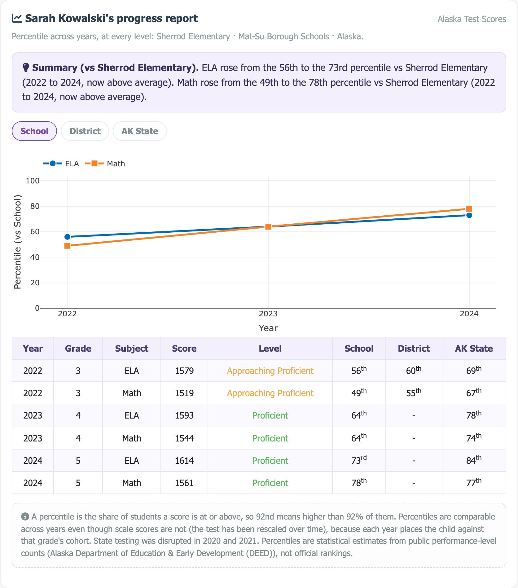 Sample multi-year progress report showing a percentile trajectory chart