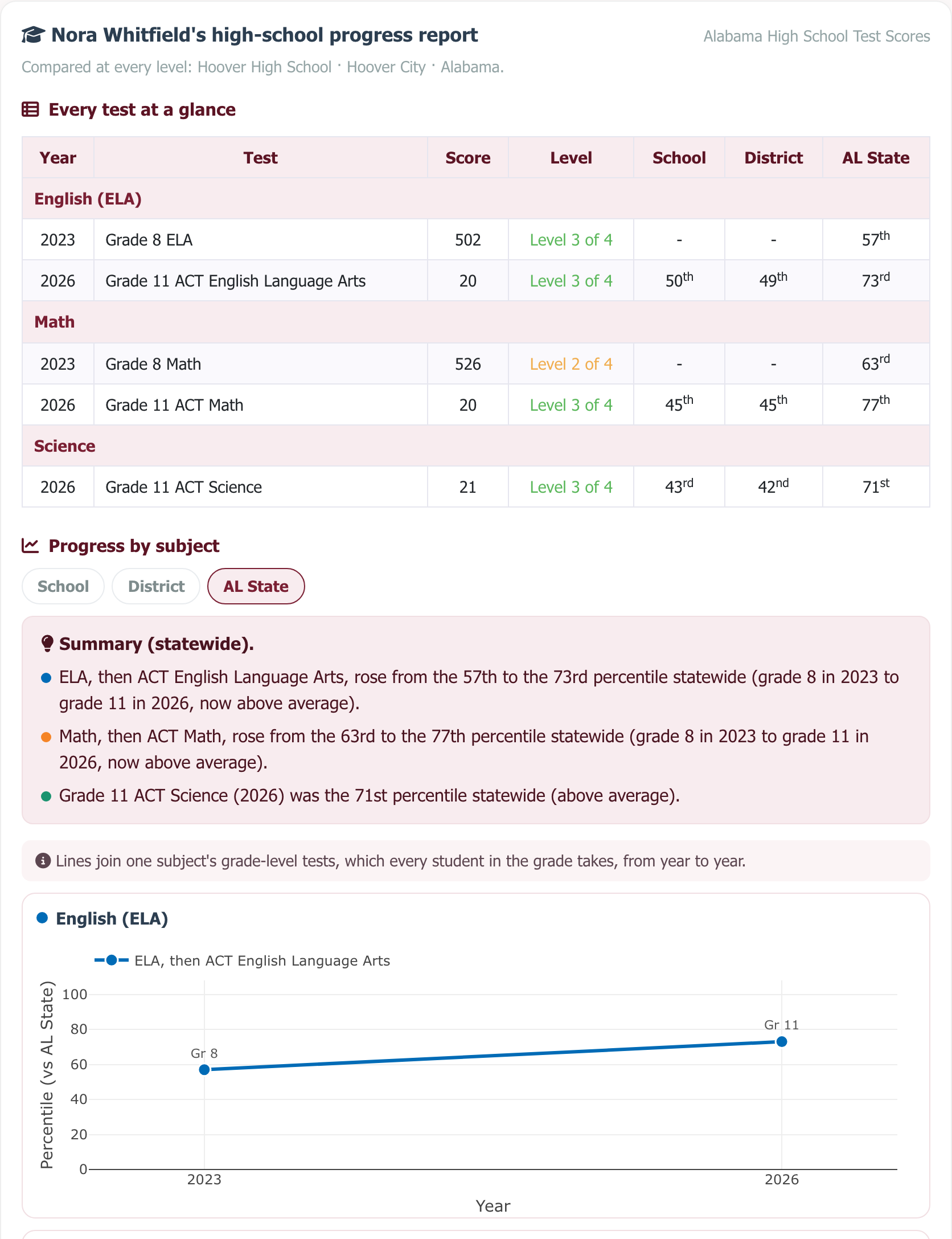 Sample high-school progress report: every test in one table and progress by subject
