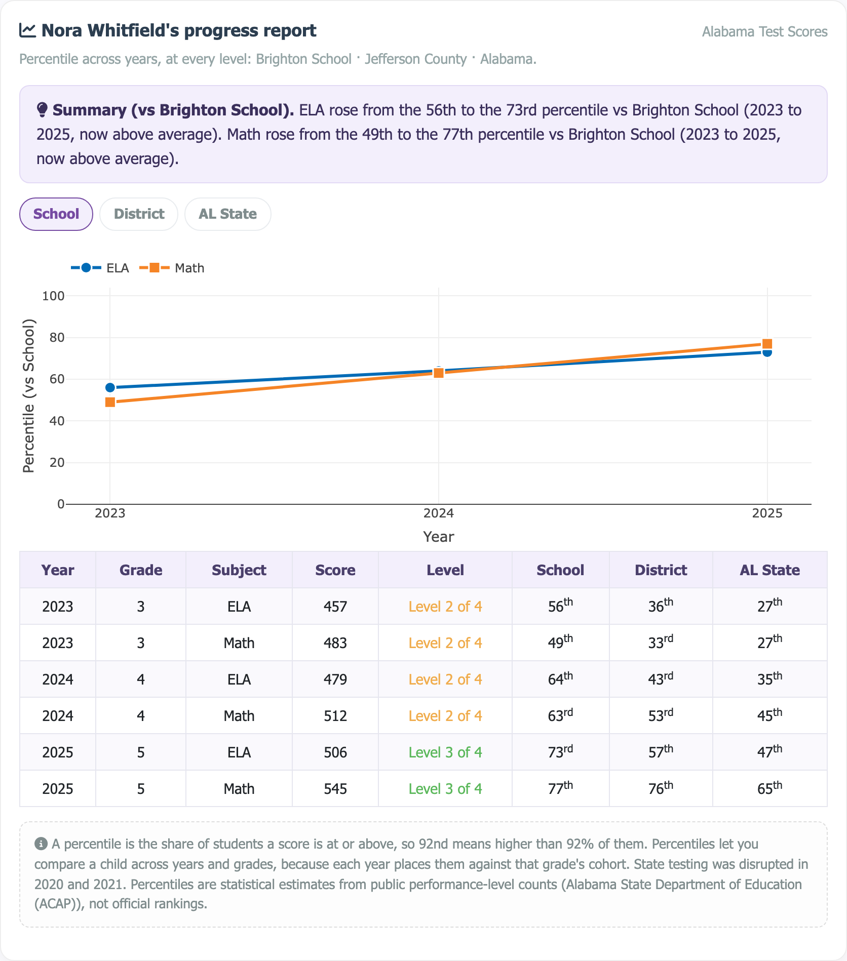 Sample multi-year progress report showing a percentile trajectory chart