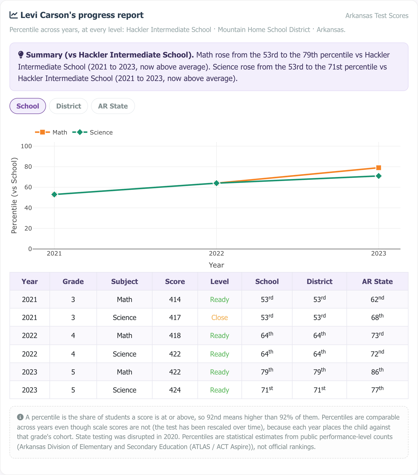 Sample multi-year progress report showing a percentile trajectory chart