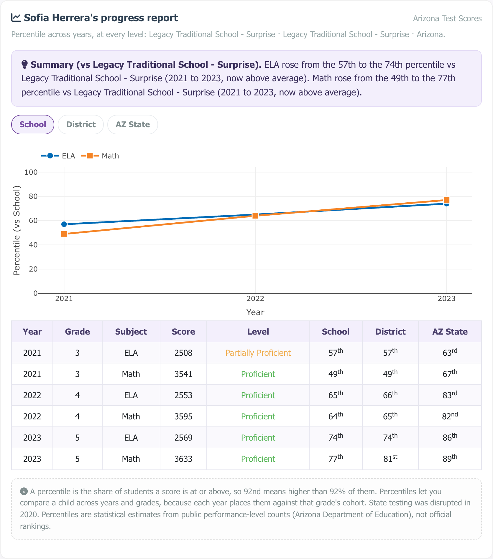 Sample multi-year progress report showing a percentile trajectory chart