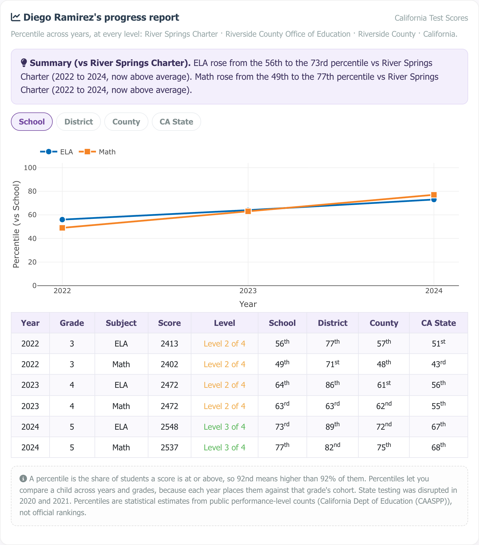 Sample multi-year progress report showing a percentile trajectory chart