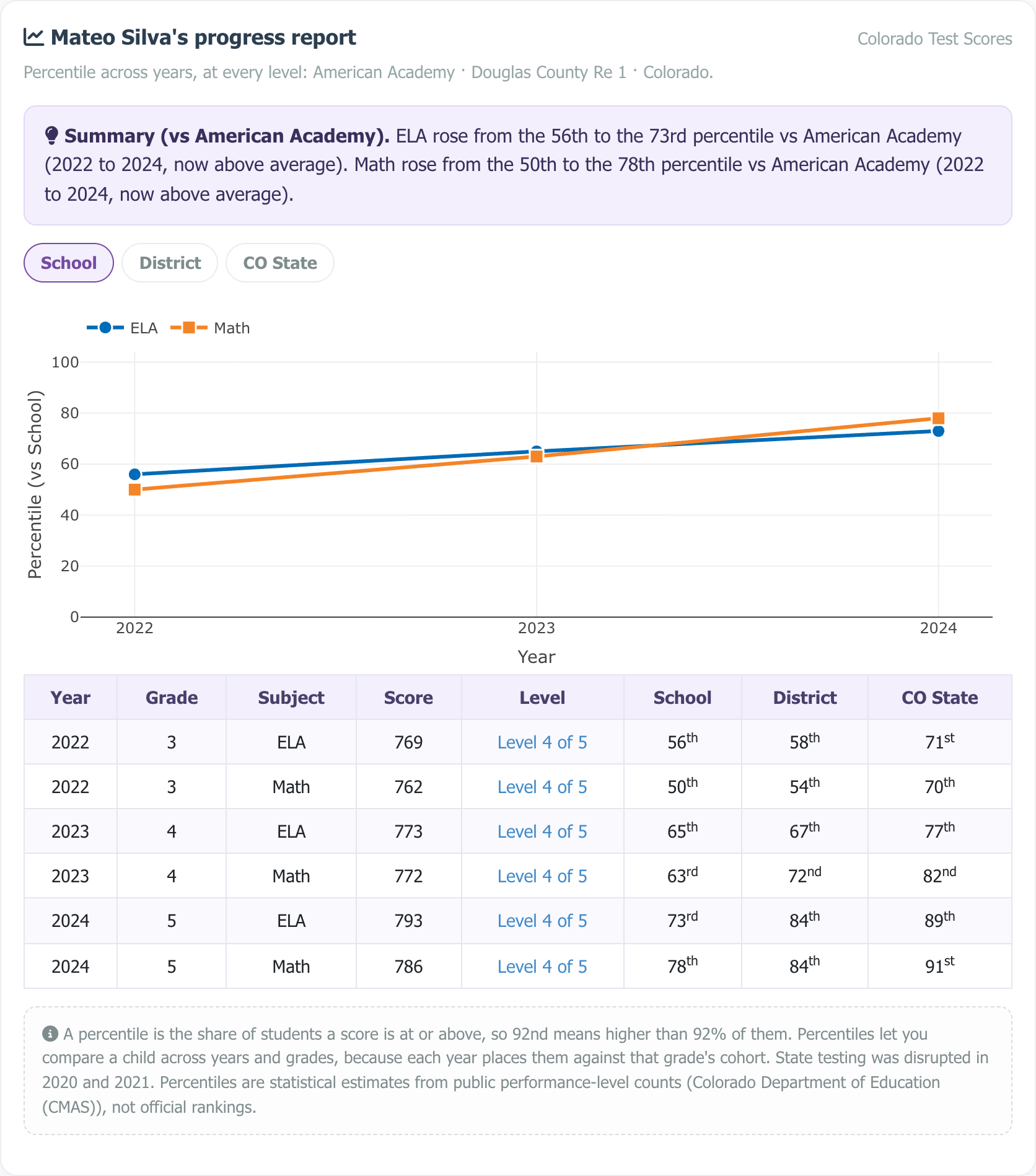 Sample multi-year progress report showing a percentile trajectory chart