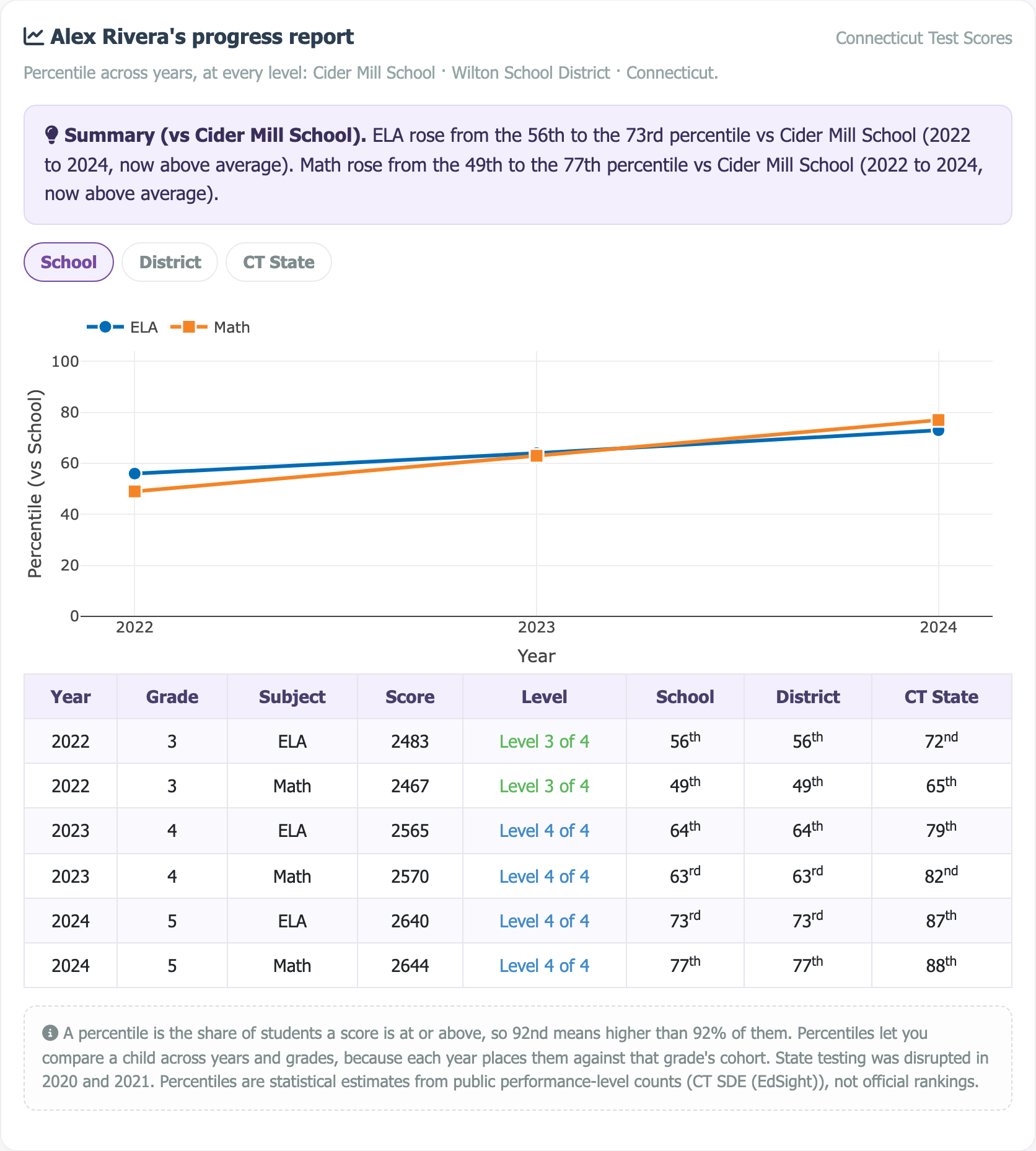Sample multi-year progress report showing a percentile trajectory chart