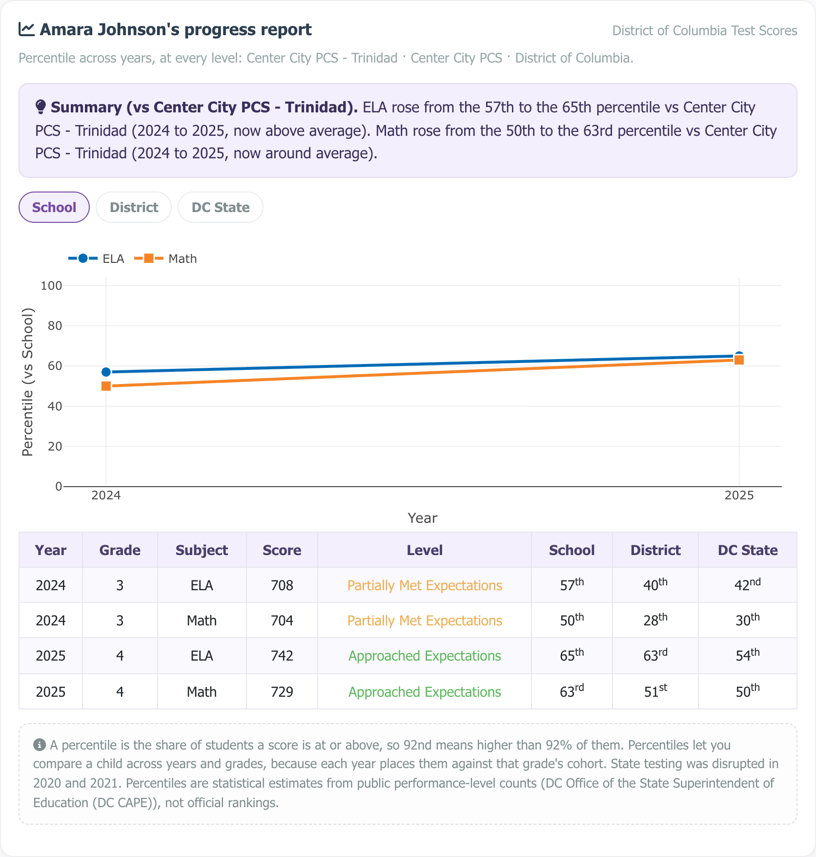 Sample multi-year progress report showing a percentile trajectory chart