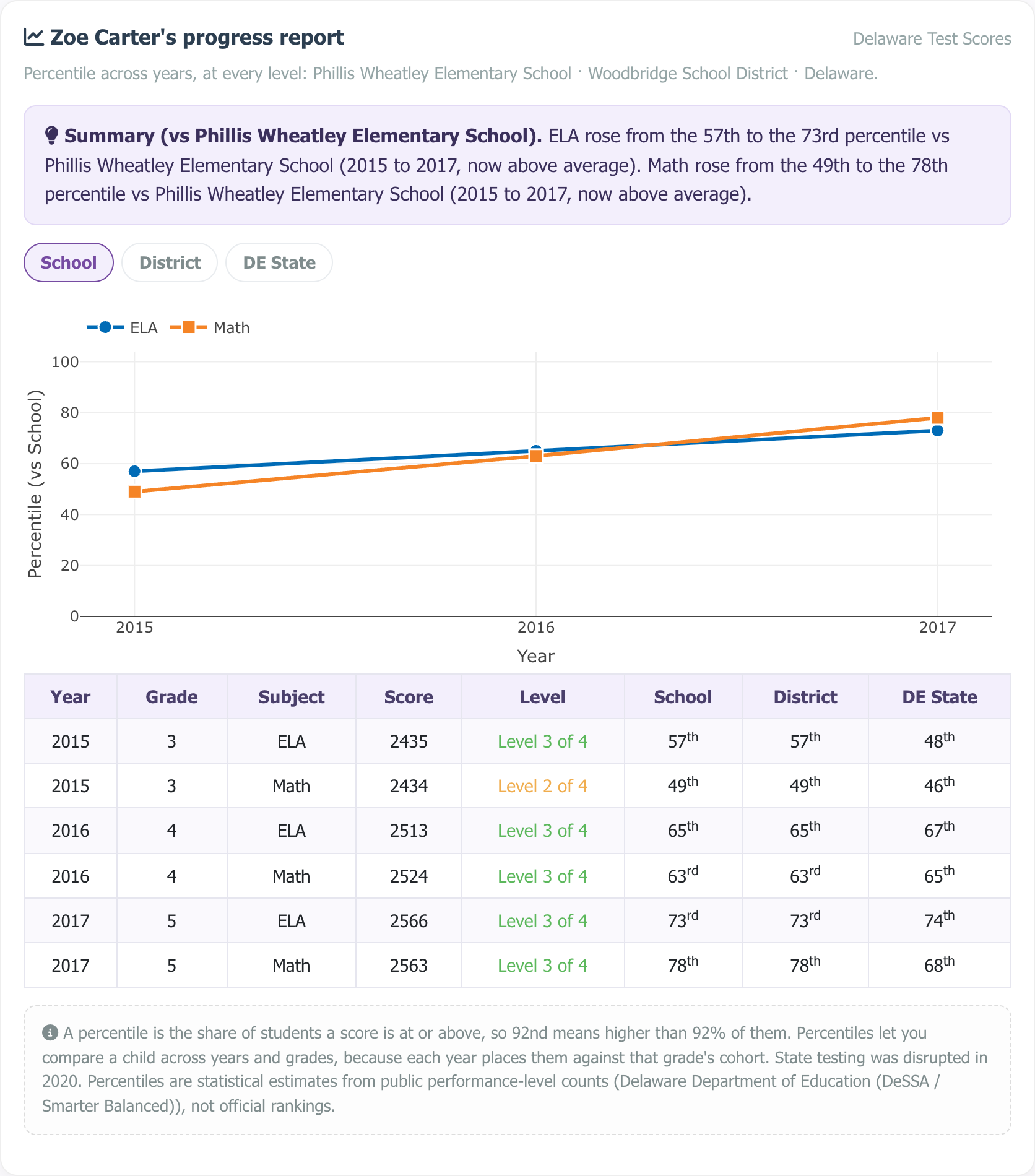 Sample multi-year progress report showing a percentile trajectory chart