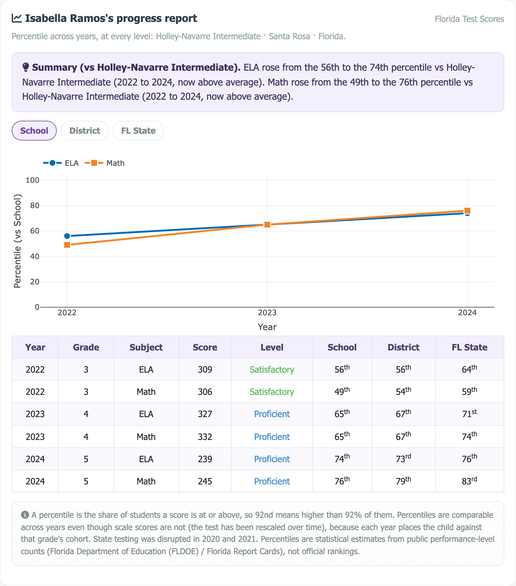 Sample multi-year progress report showing a percentile trajectory chart
