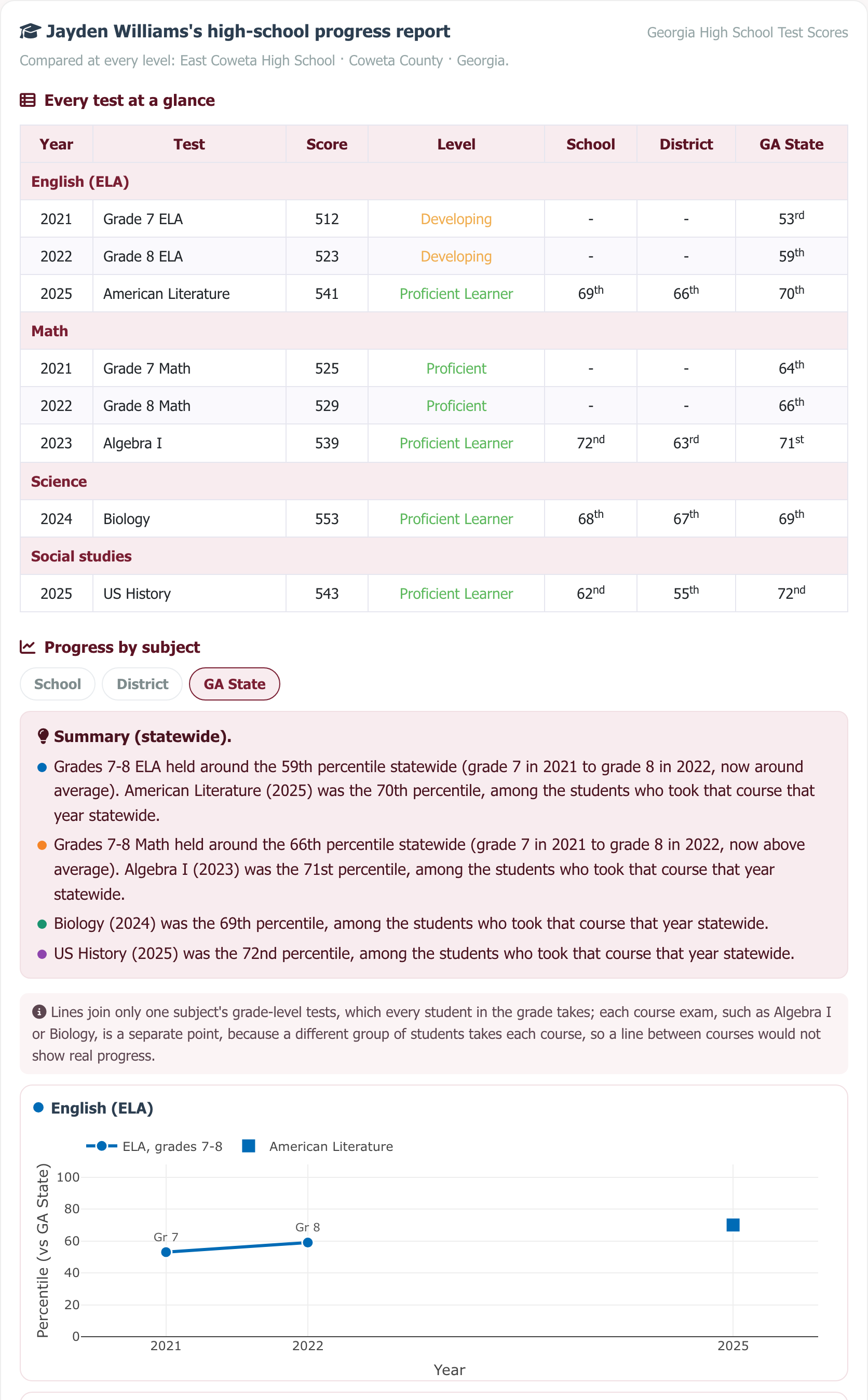 Sample high-school progress report: every test in one table and progress by subject