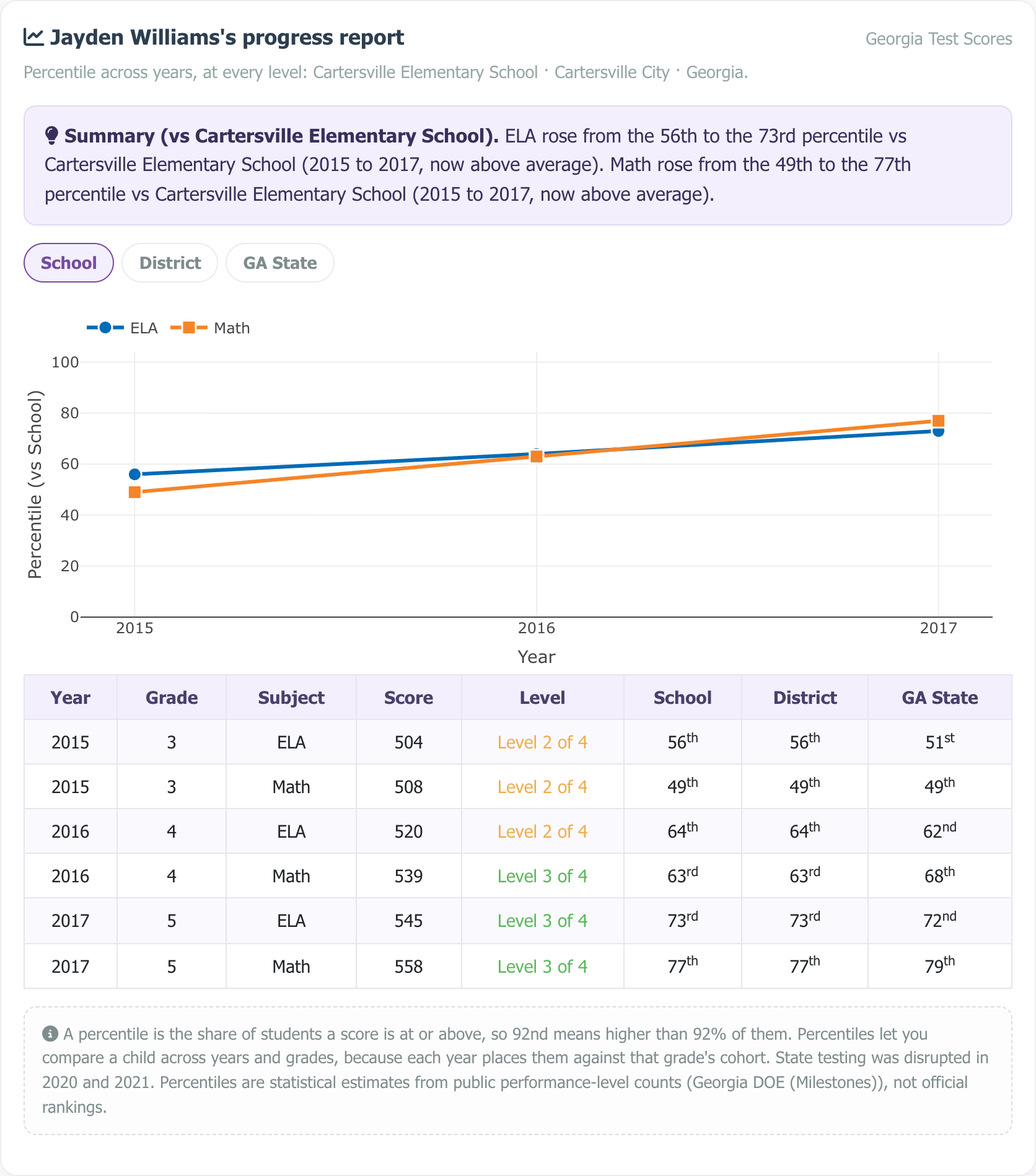 Sample multi-year progress report showing a percentile trajectory chart