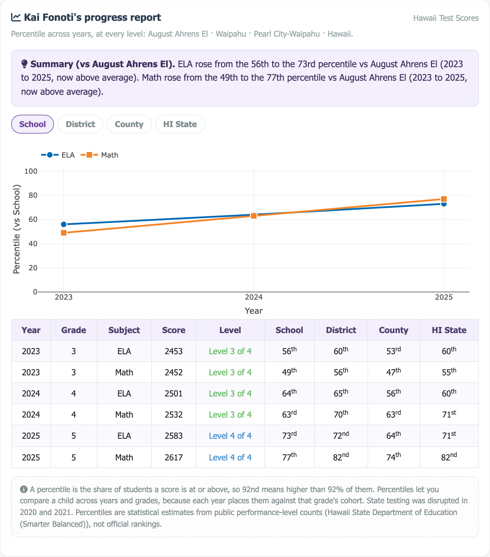 Sample multi-year progress report showing a percentile trajectory chart