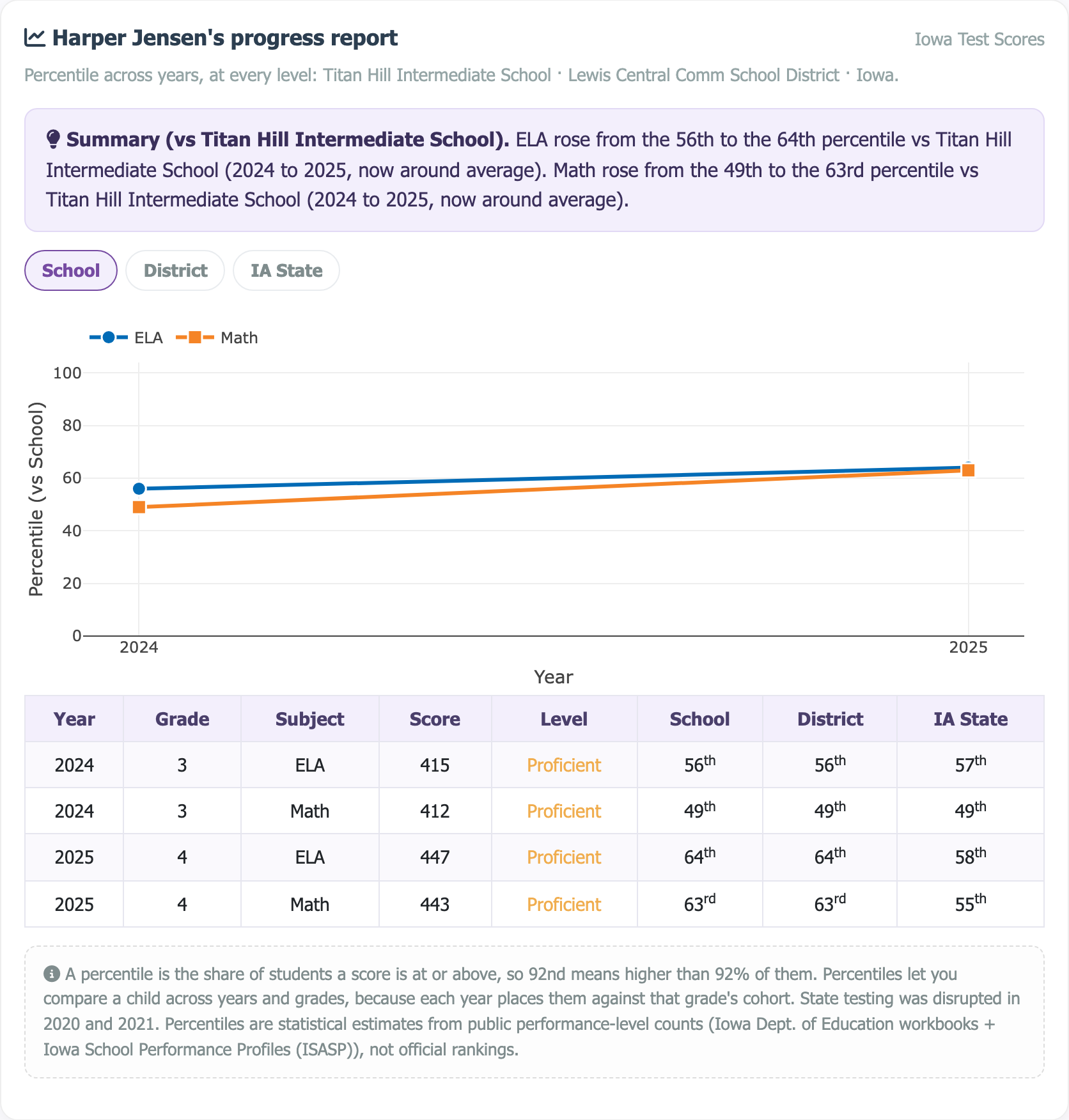 Sample multi-year progress report showing a percentile trajectory chart