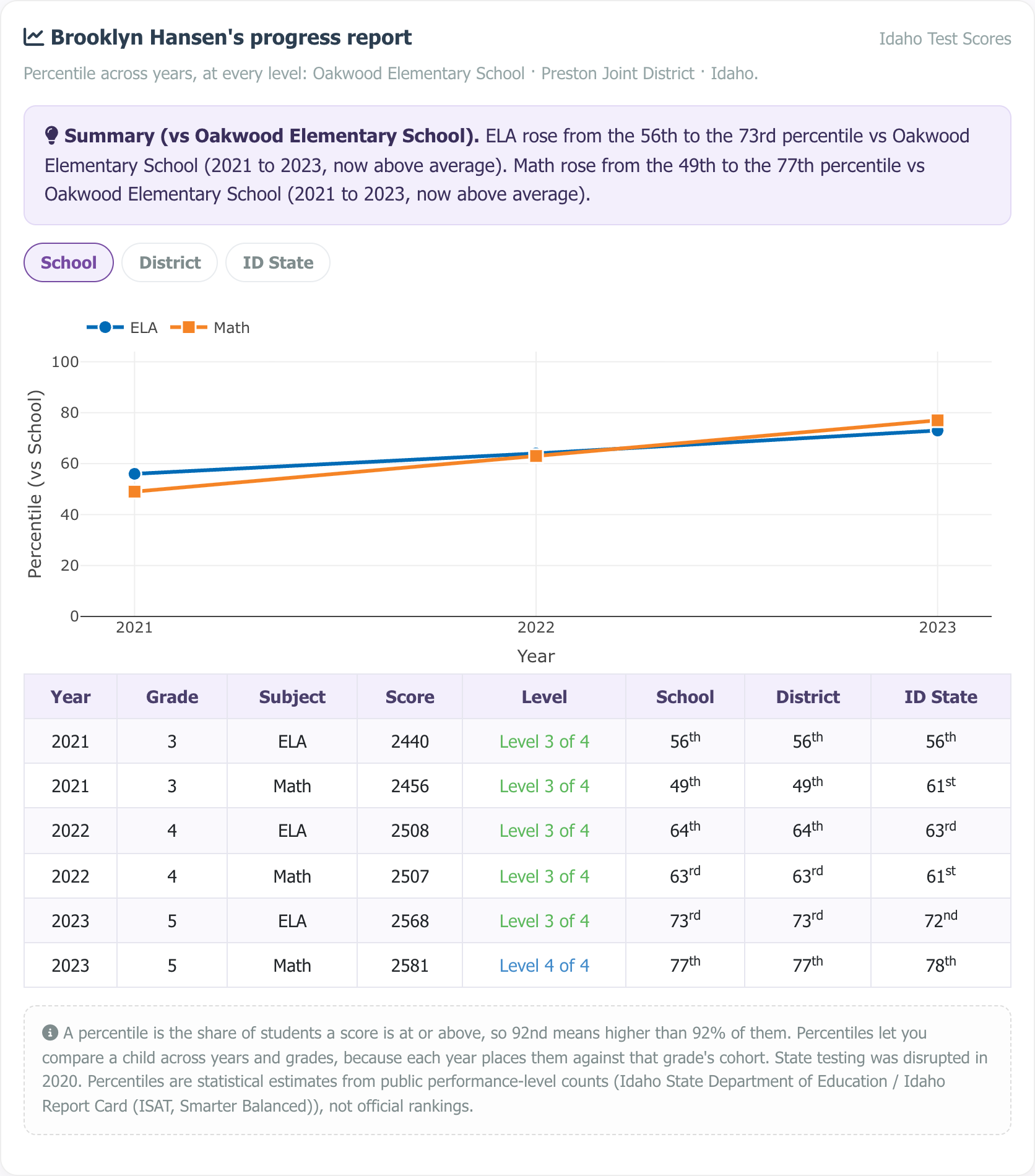Sample multi-year progress report showing a percentile trajectory chart