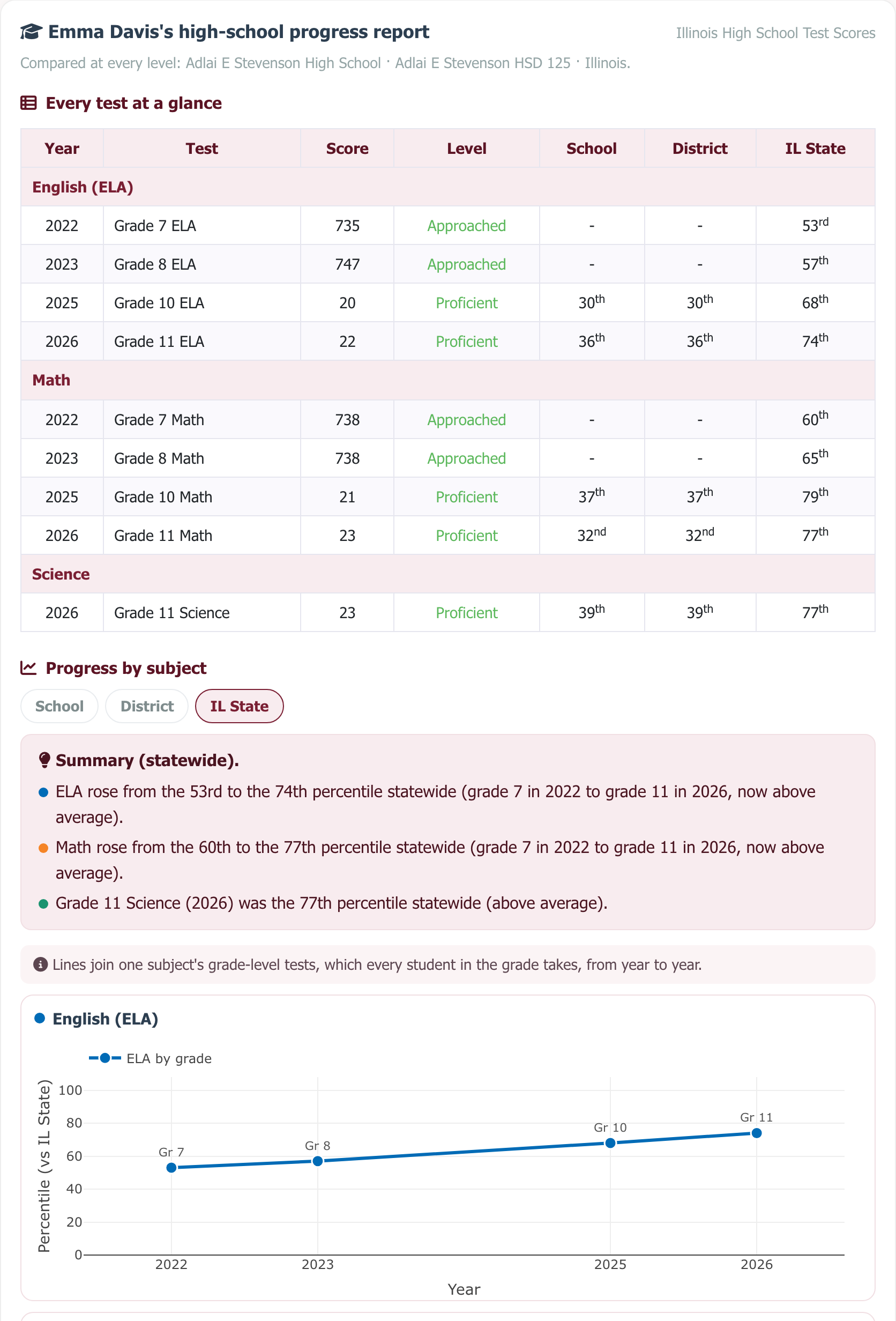 Sample high-school progress report: every test in one table and progress by subject