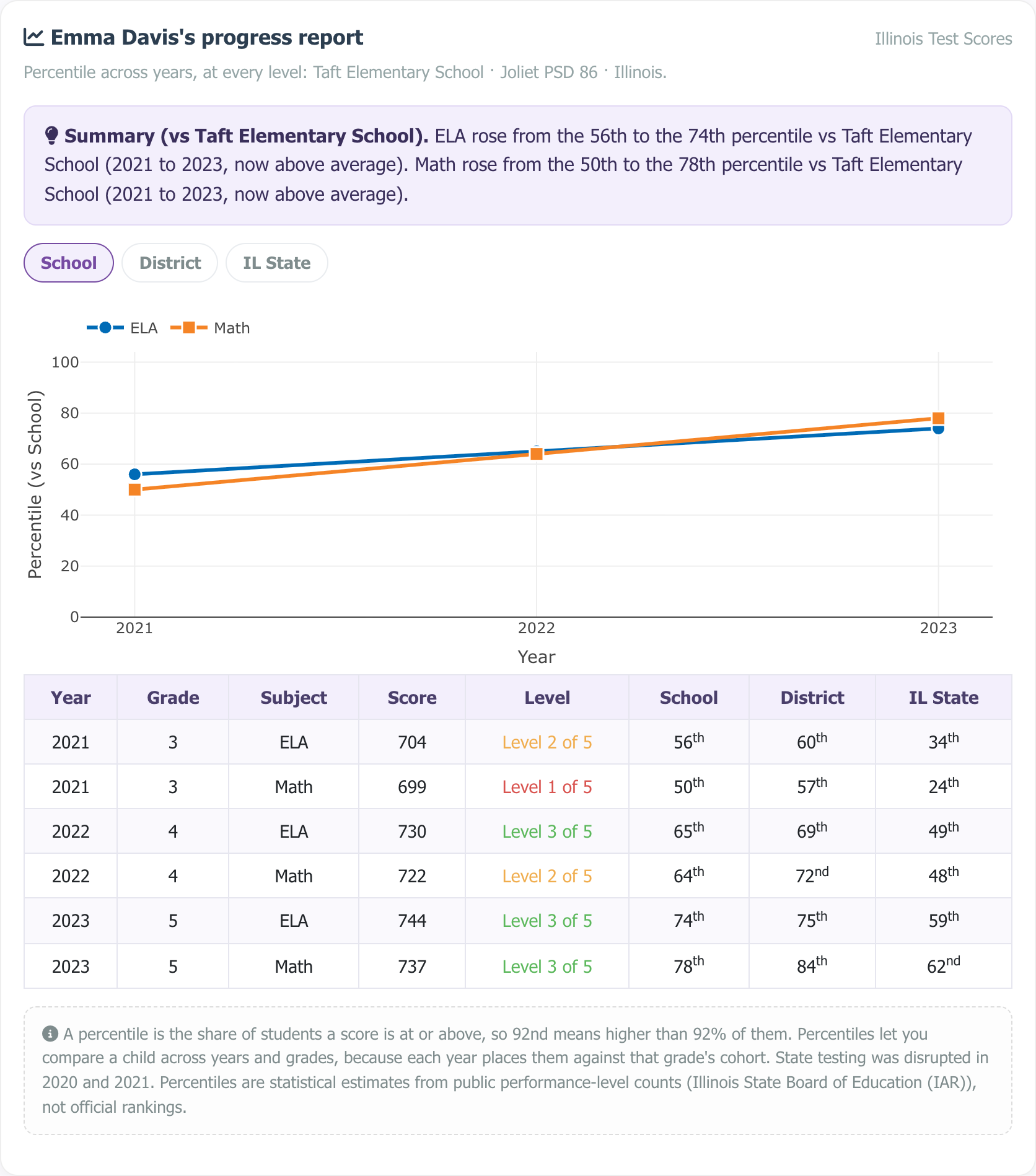 Sample multi-year progress report showing a percentile trajectory chart