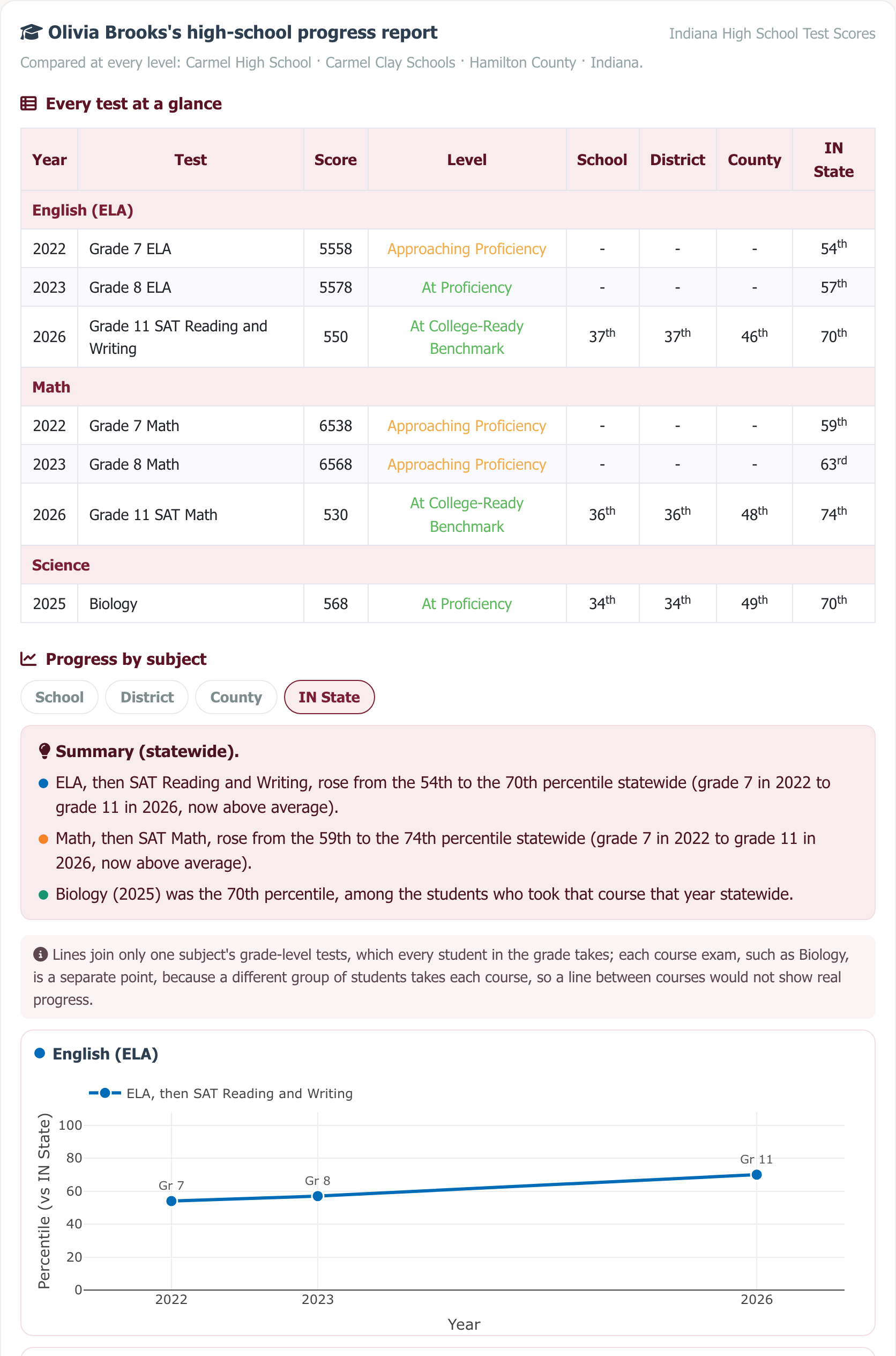Sample high-school progress report: every test in one table and progress by subject