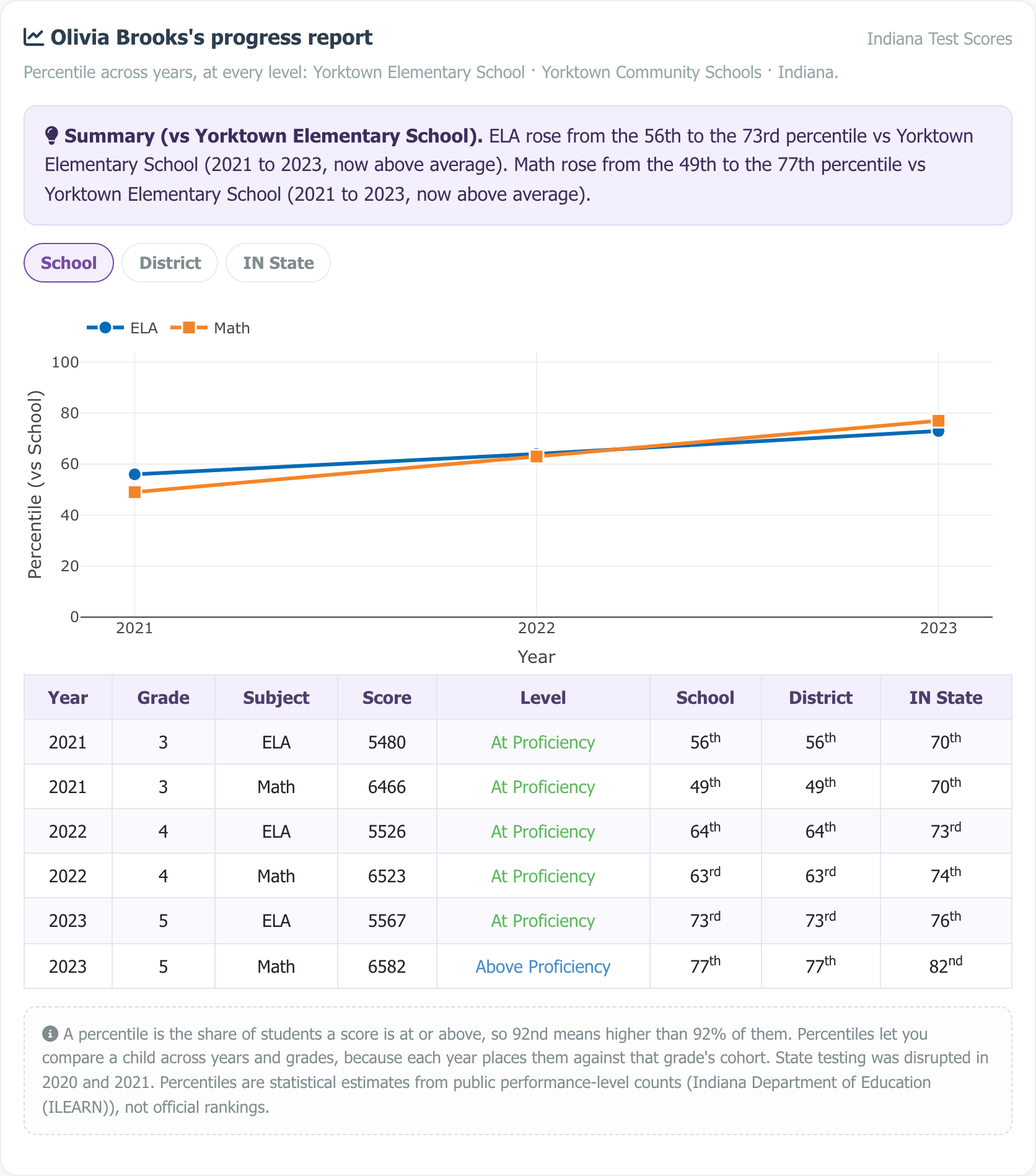 Sample multi-year progress report showing a percentile trajectory chart