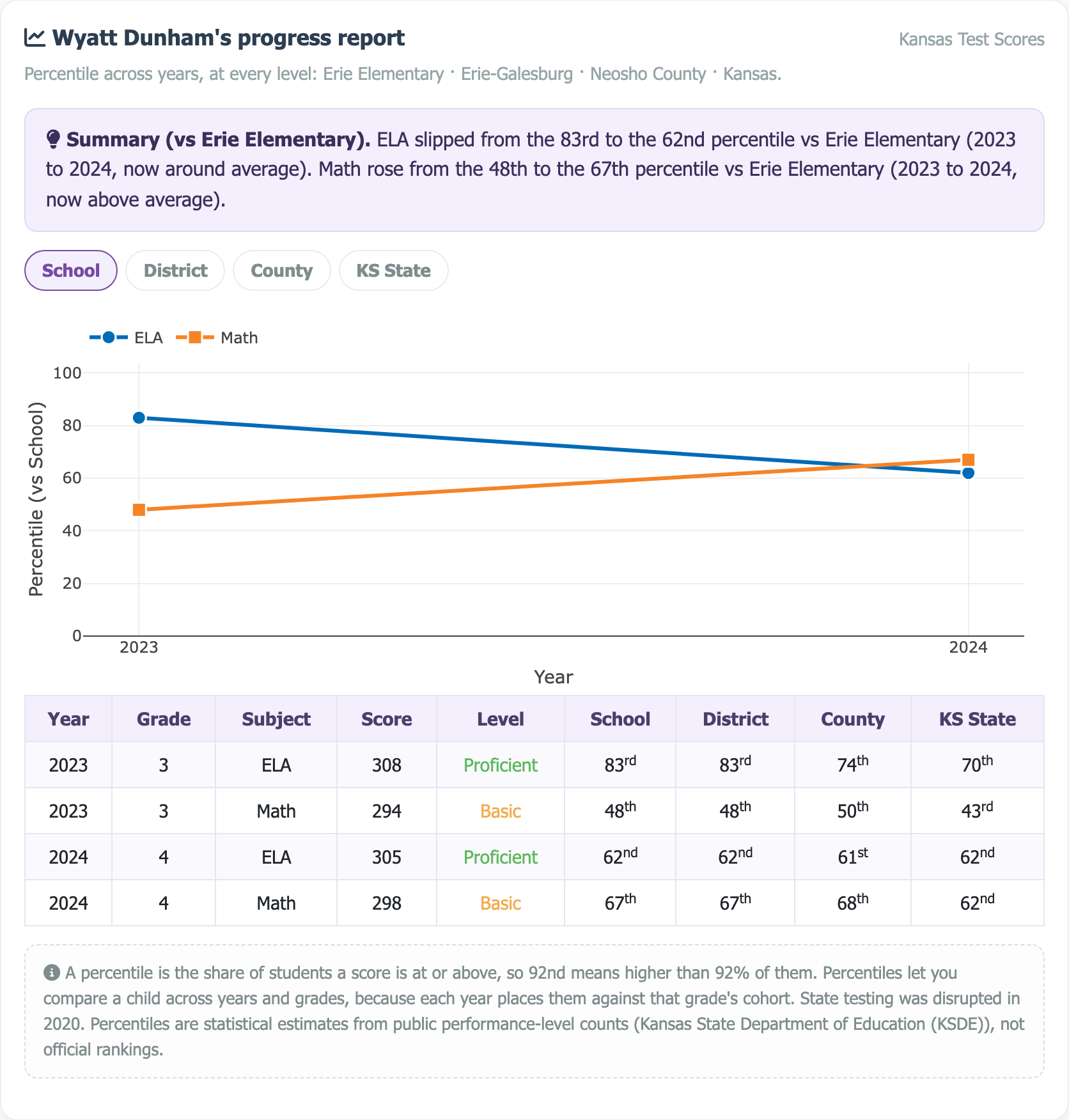Sample multi-year progress report showing a percentile trajectory chart