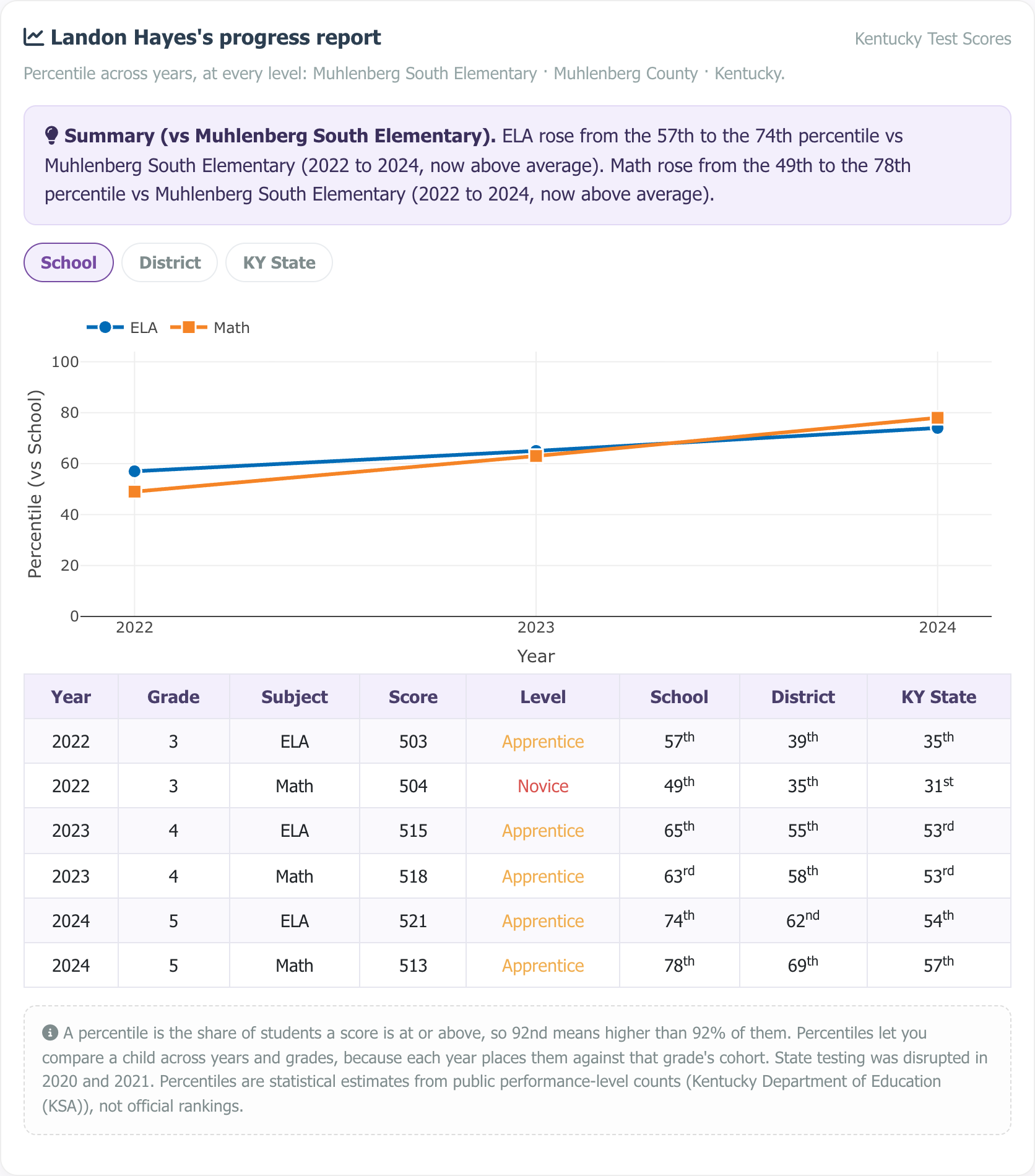 Sample multi-year progress report showing a percentile trajectory chart