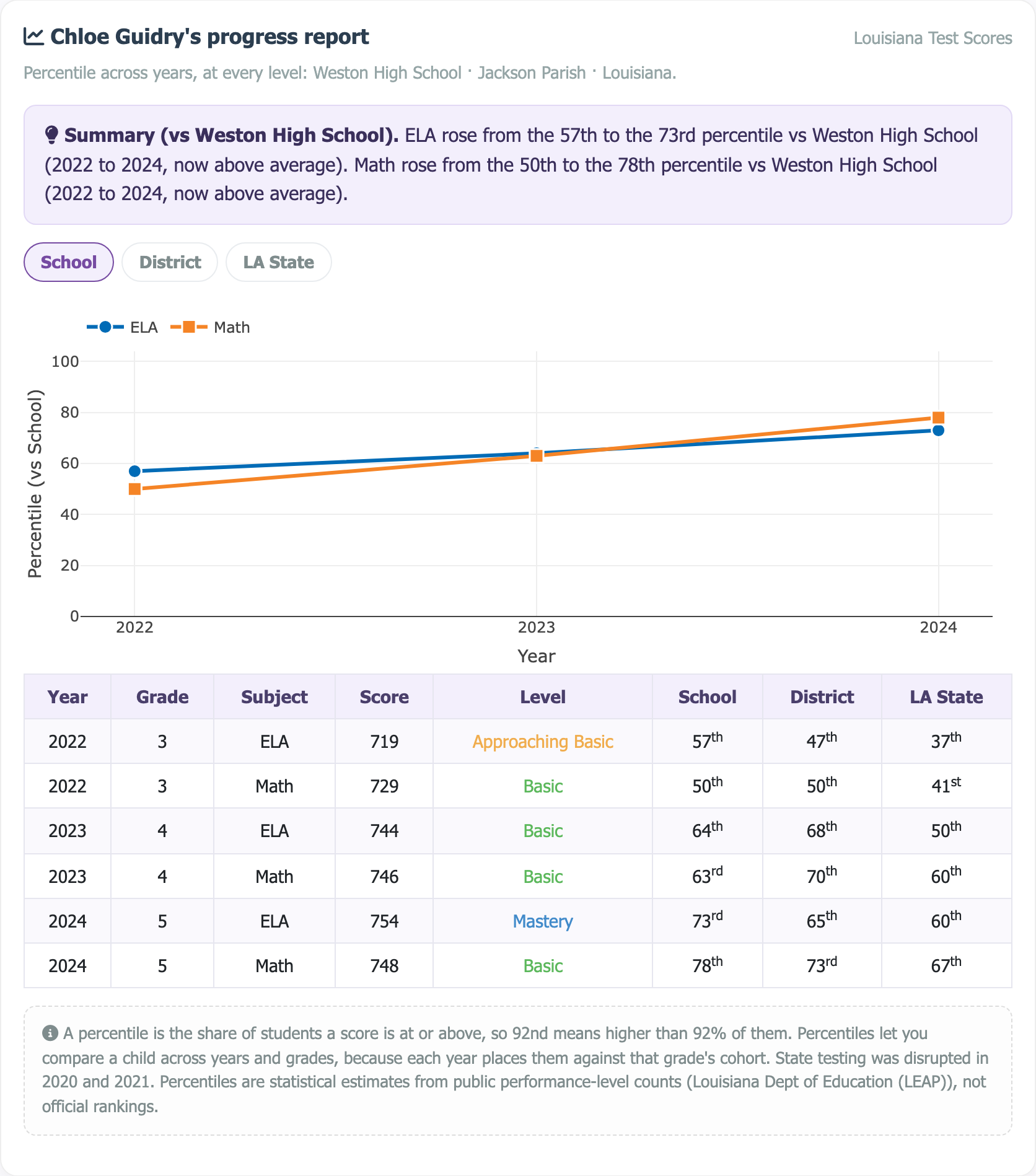 Sample multi-year progress report showing a percentile trajectory chart