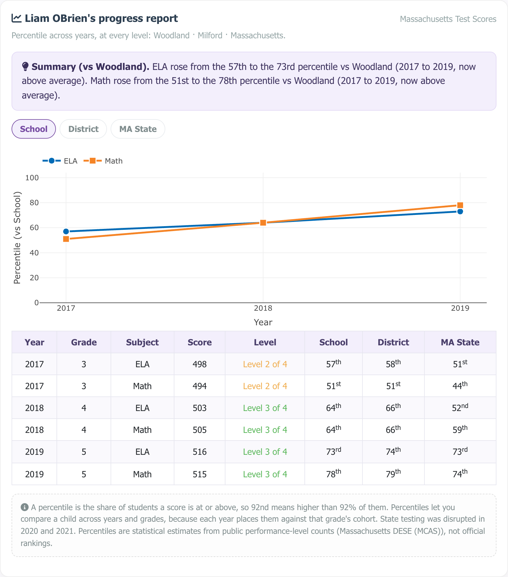 Sample multi-year progress report showing a percentile trajectory chart