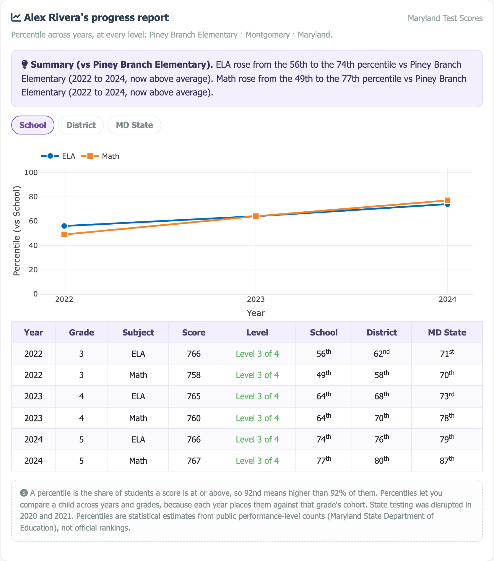 Sample multi-year progress report showing a percentile trajectory chart