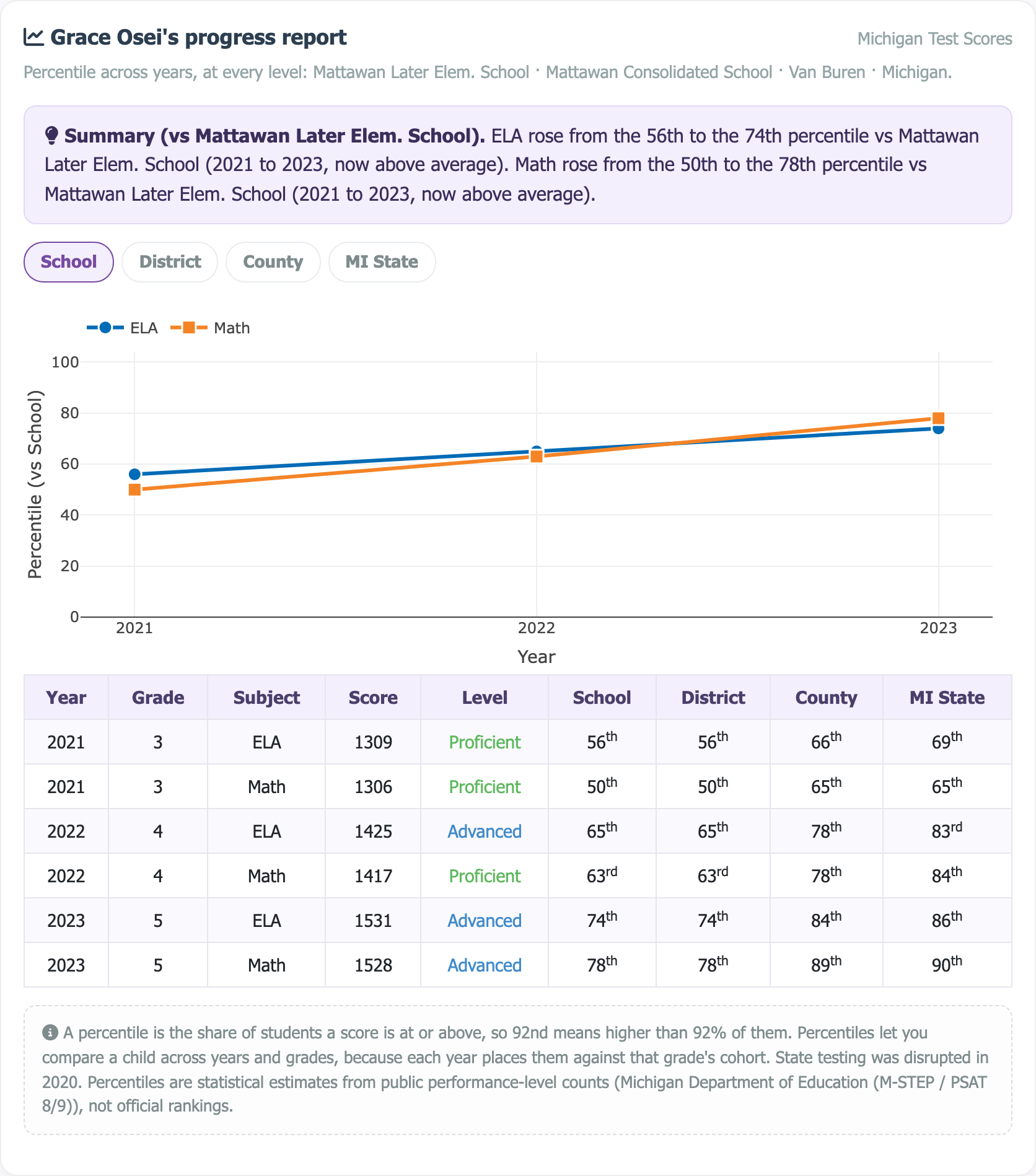Sample multi-year progress report showing a percentile trajectory chart