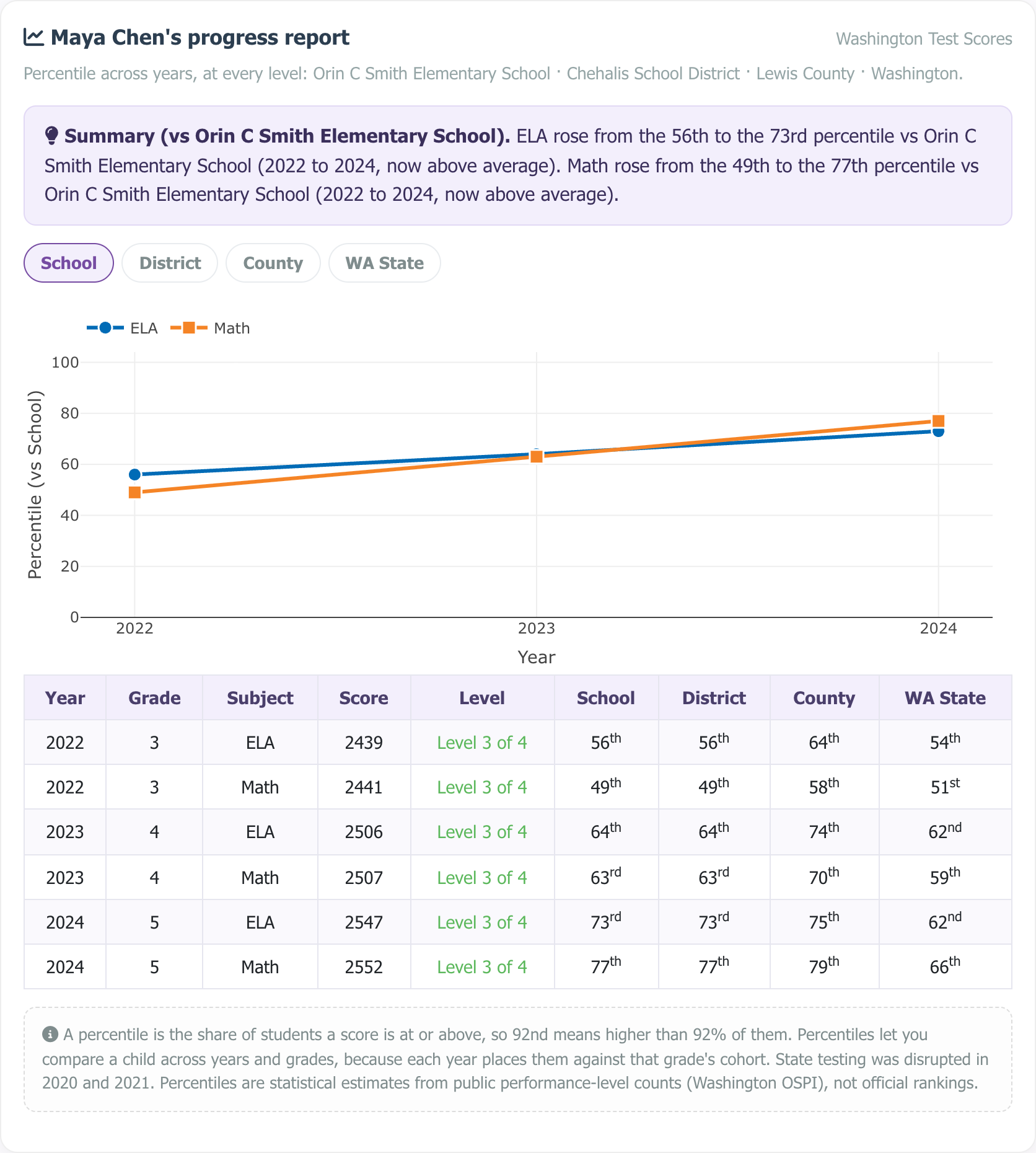 Sample multi-year progress report showing a percentile trajectory chart