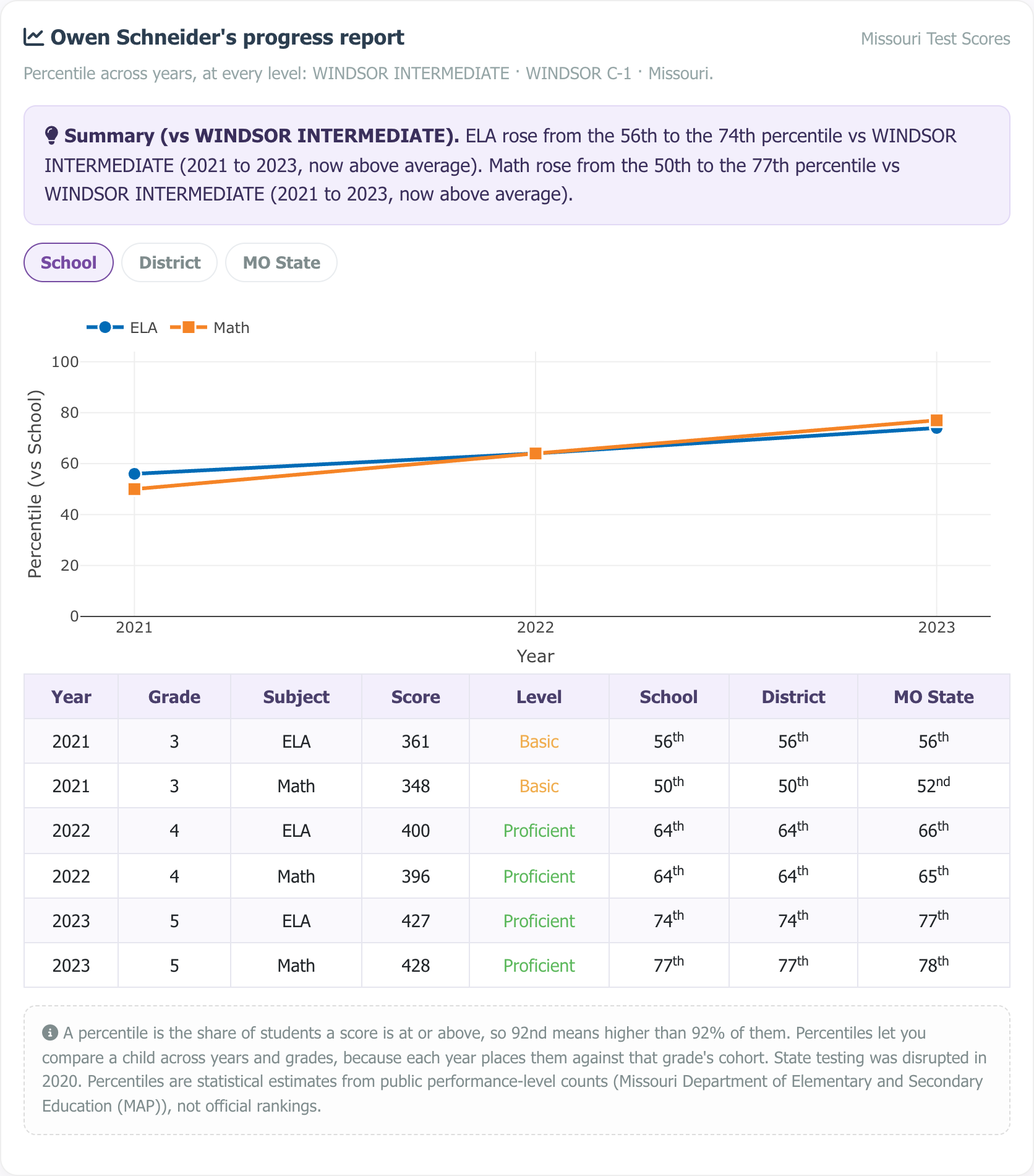 Sample multi-year progress report showing a percentile trajectory chart