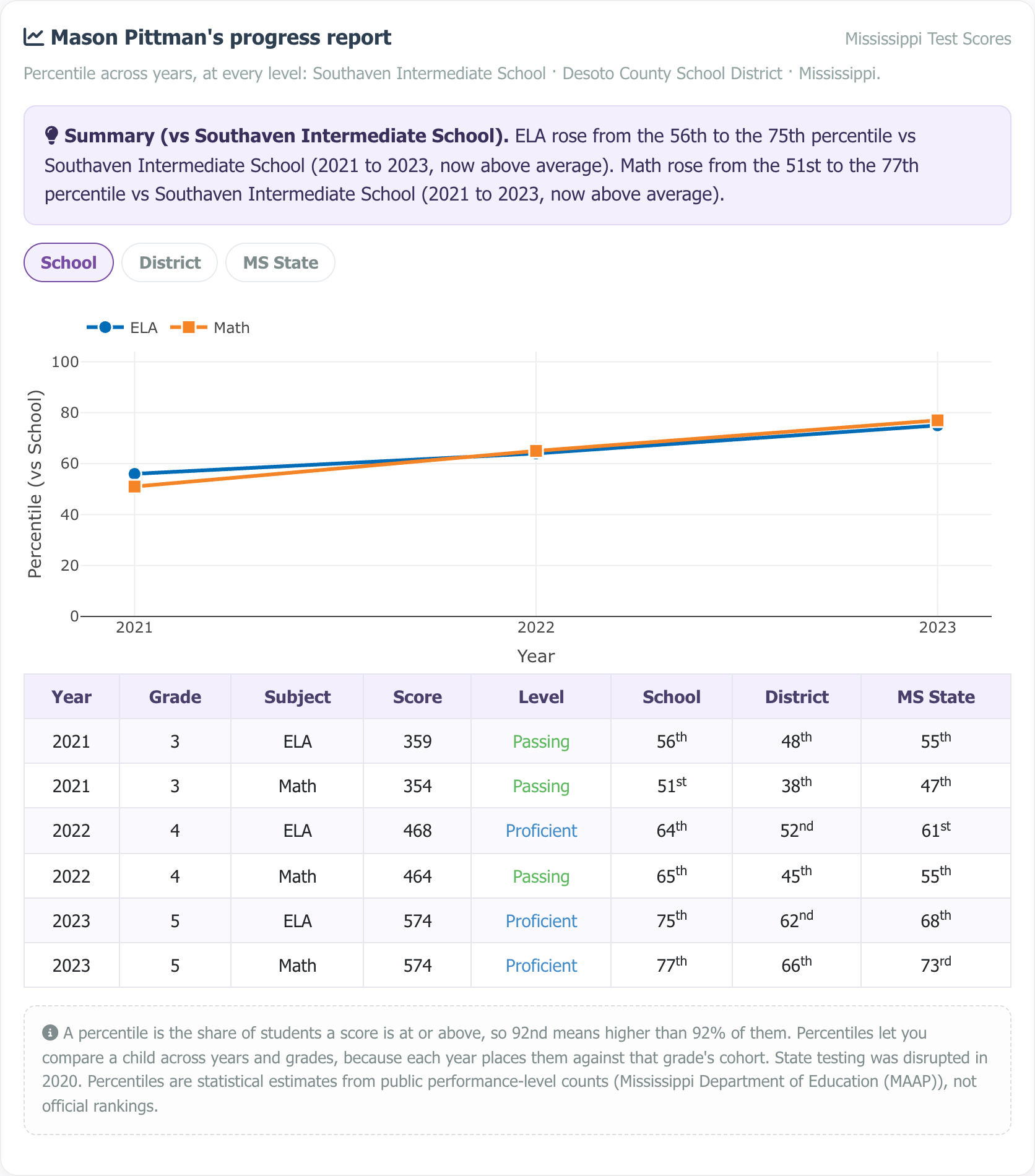 Sample multi-year progress report showing a percentile trajectory chart