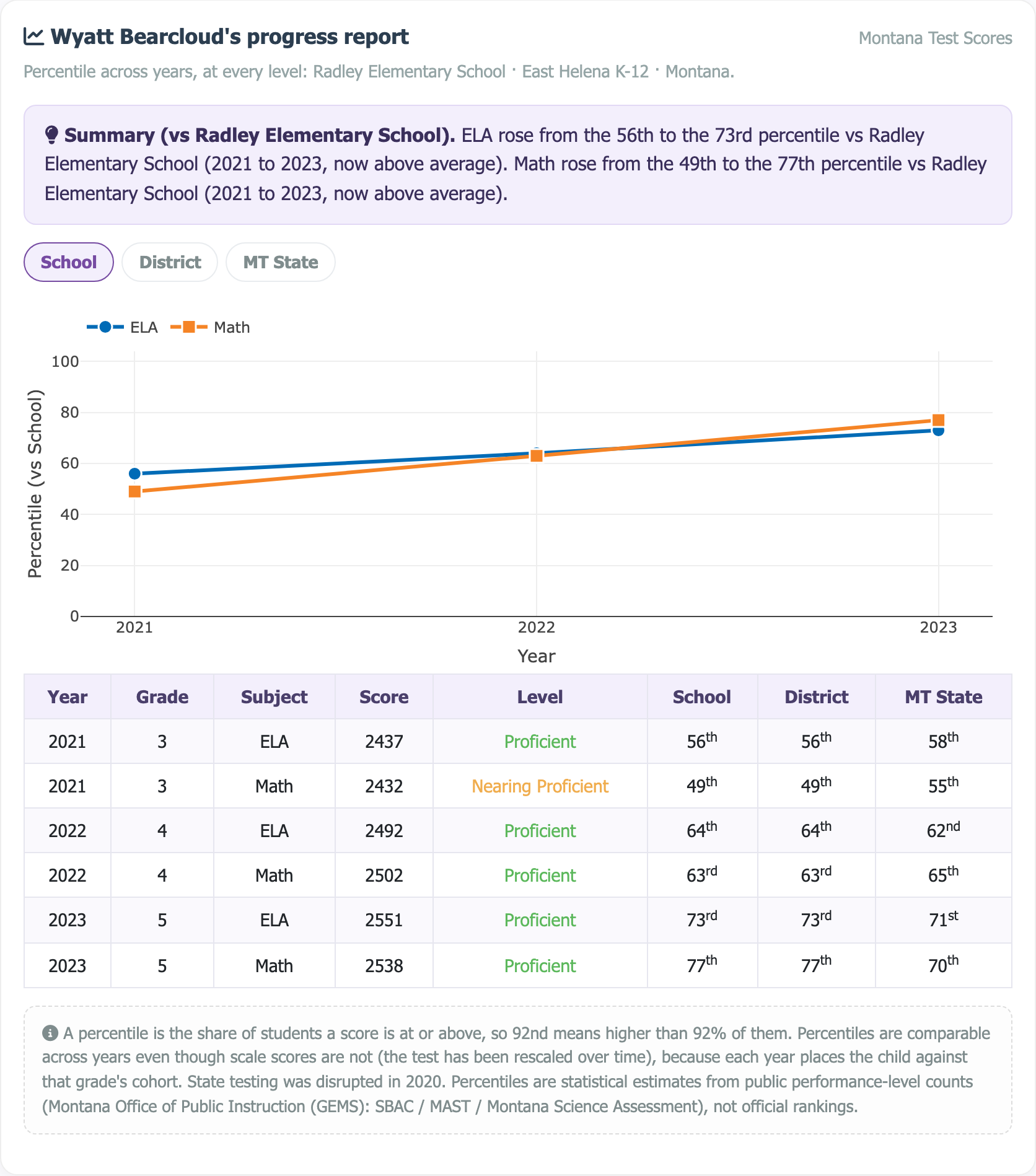 Sample multi-year progress report showing a percentile trajectory chart