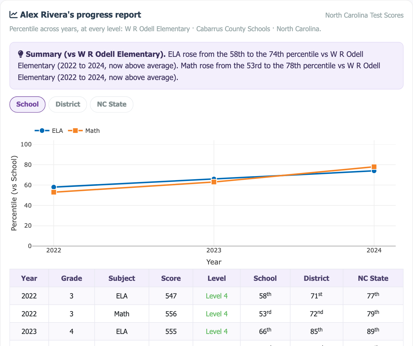 Sample multi-year progress report showing a percentile trajectory chart