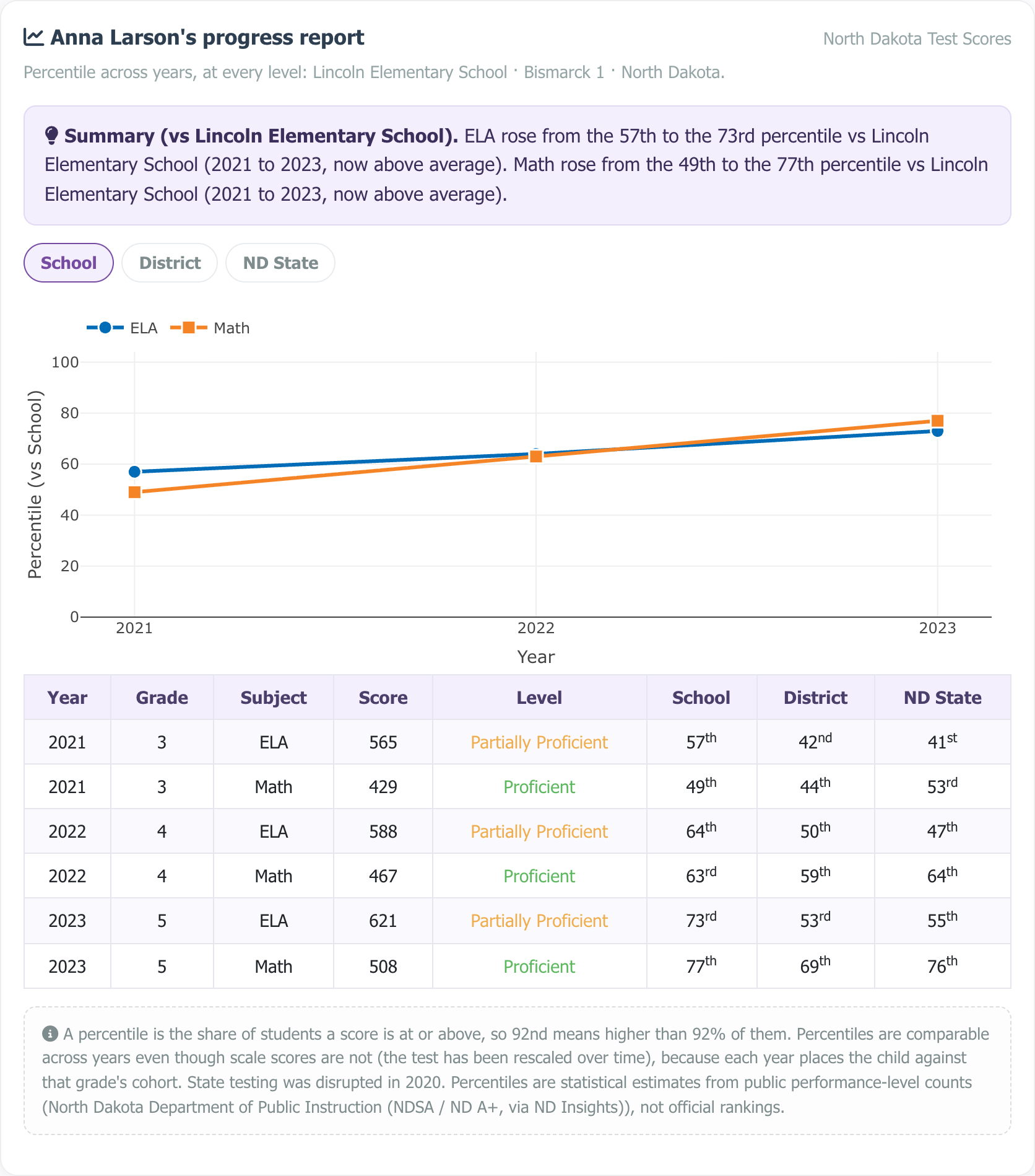 Sample multi-year progress report showing a percentile trajectory chart