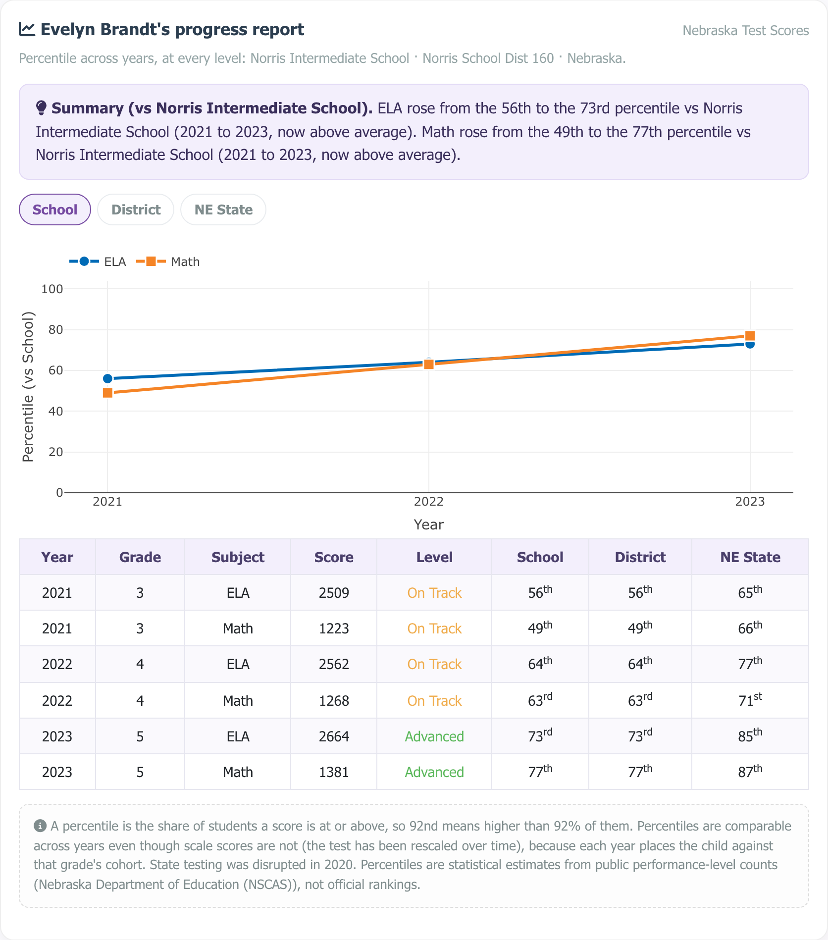 Sample multi-year progress report showing a percentile trajectory chart