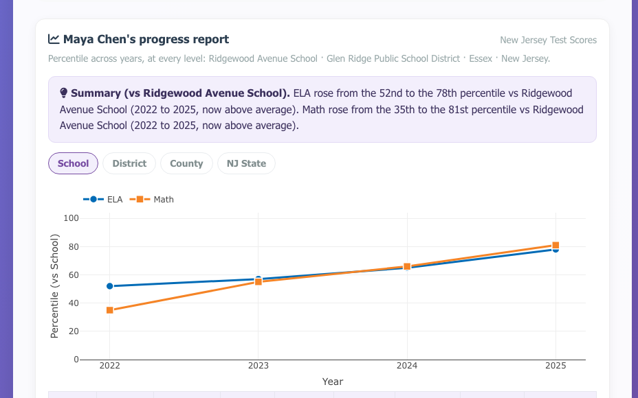 Sample multi-year progress report showing a percentile trajectory chart
