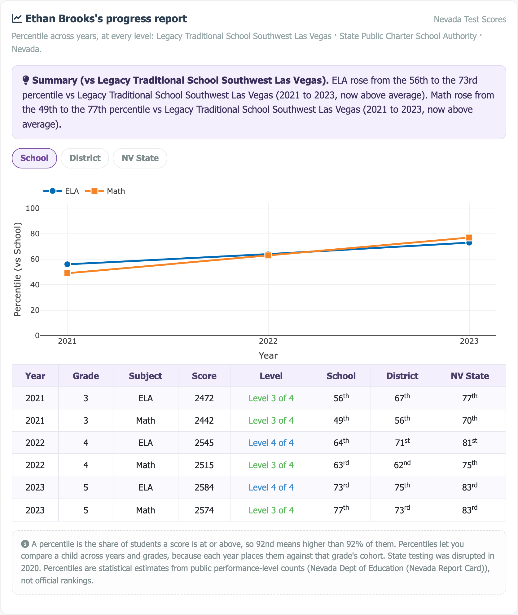 Sample multi-year progress report showing a percentile trajectory chart