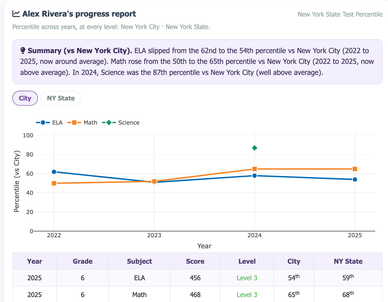 Sample multi-year progress report showing a percentile trajectory chart