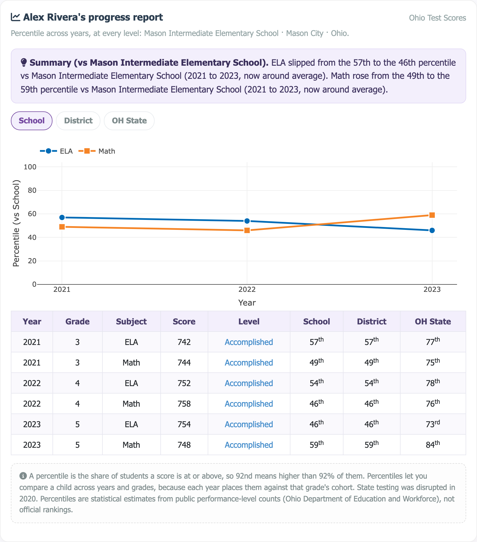 Sample multi-year progress report showing a percentile trajectory chart