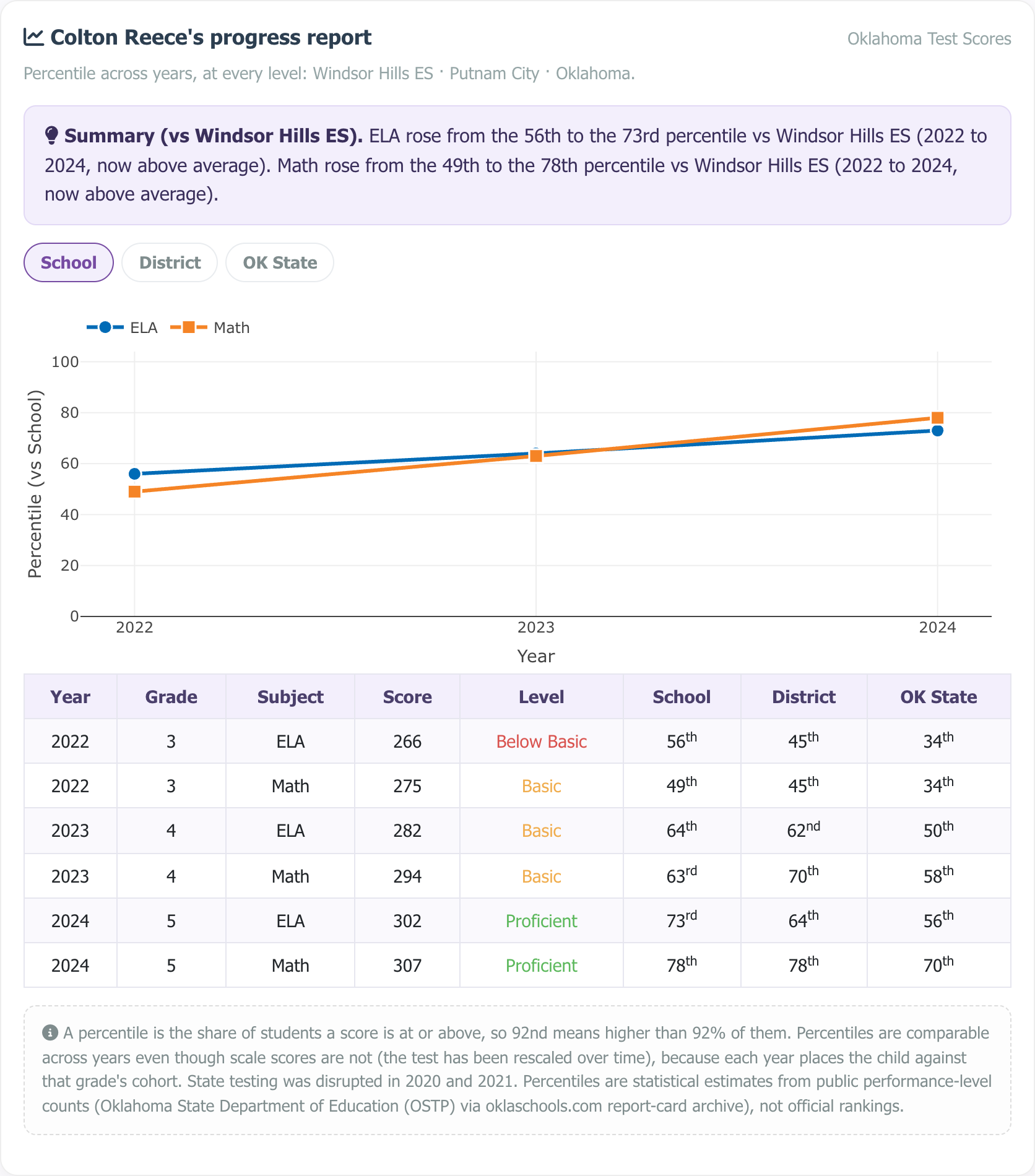 Sample multi-year progress report showing a percentile trajectory chart