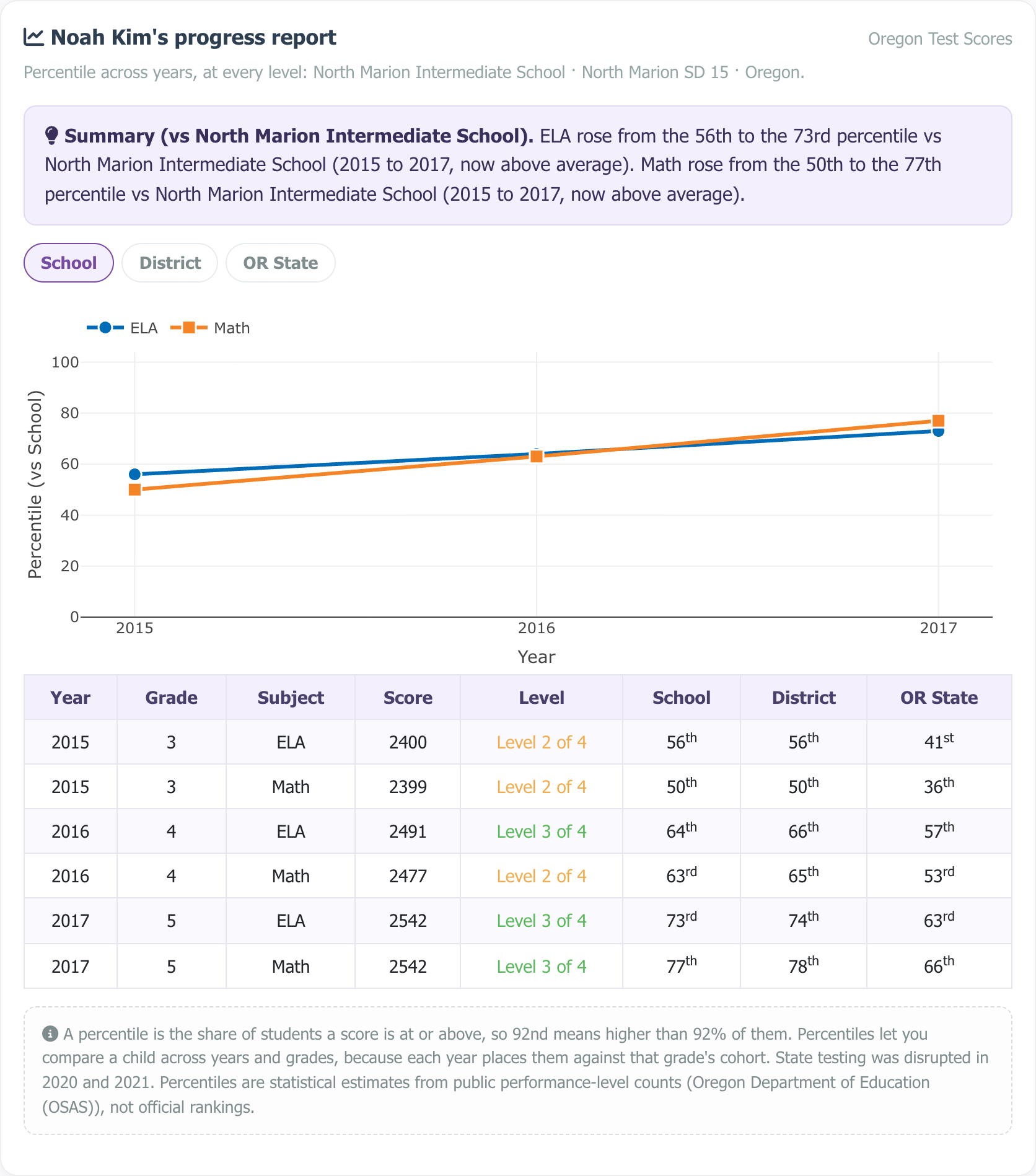 Sample multi-year progress report showing a percentile trajectory chart