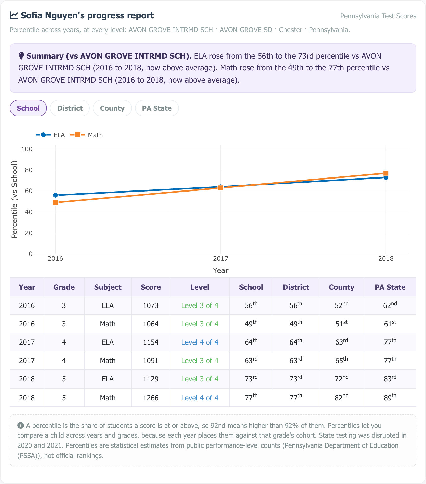 Sample multi-year progress report showing a percentile trajectory chart