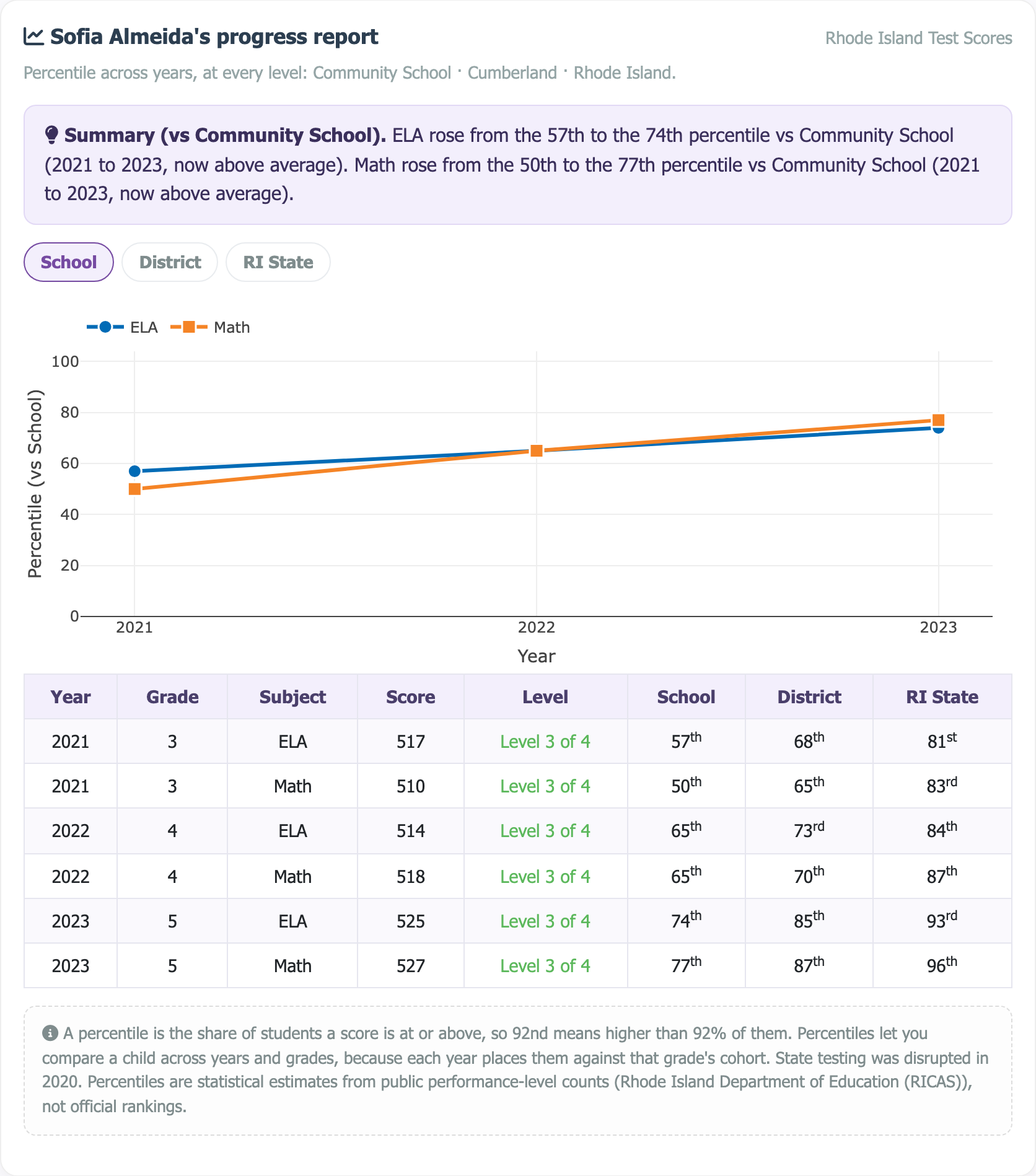 Sample multi-year progress report showing a percentile trajectory chart