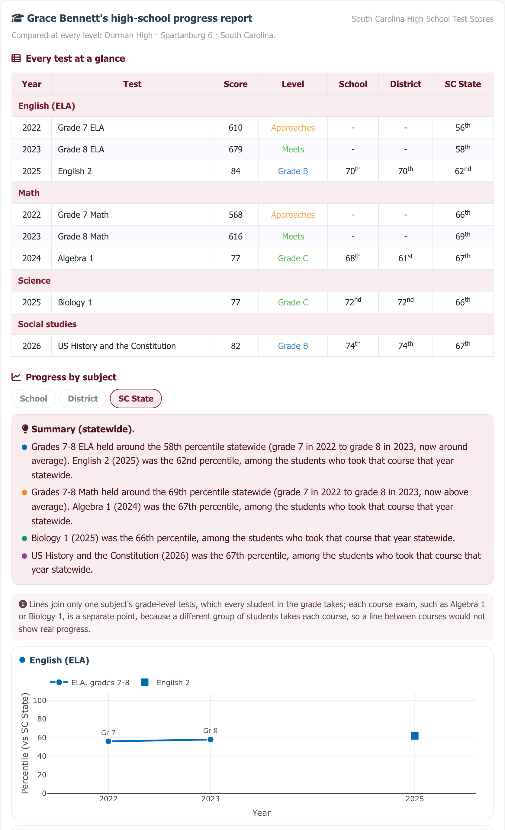 Sample high-school progress report: every test in one table and progress by subject