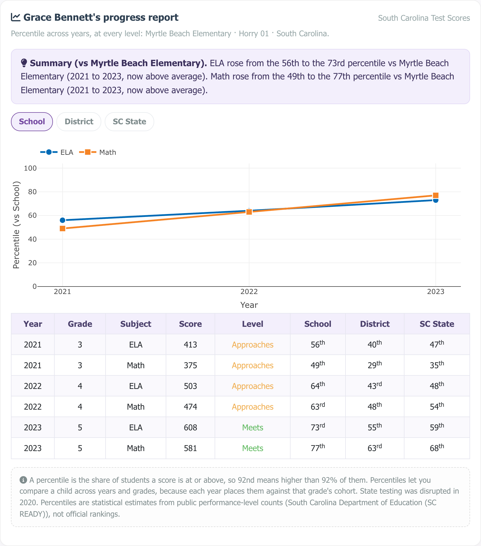 Sample multi-year progress report showing a percentile trajectory chart