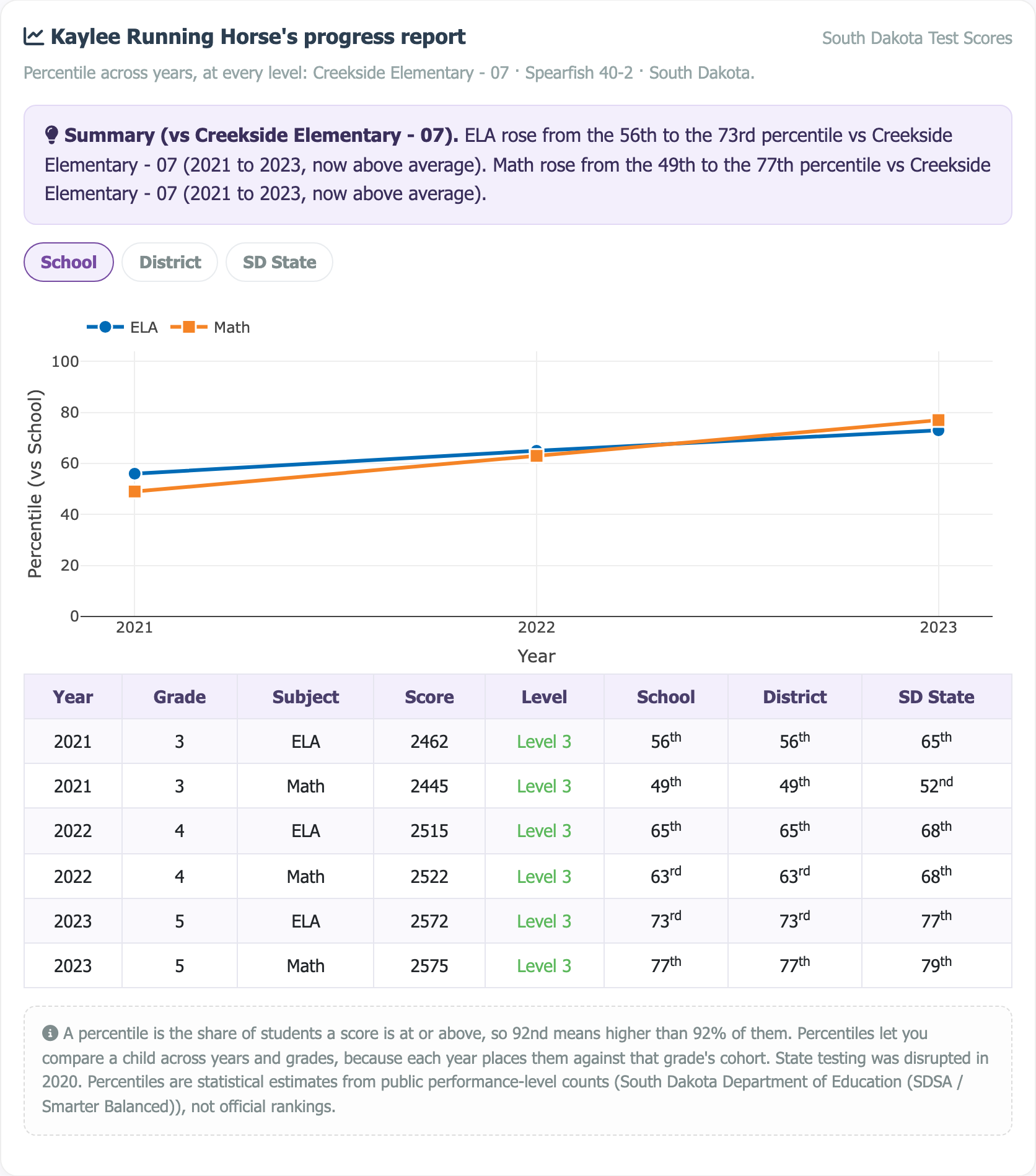Sample multi-year progress report showing a percentile trajectory chart