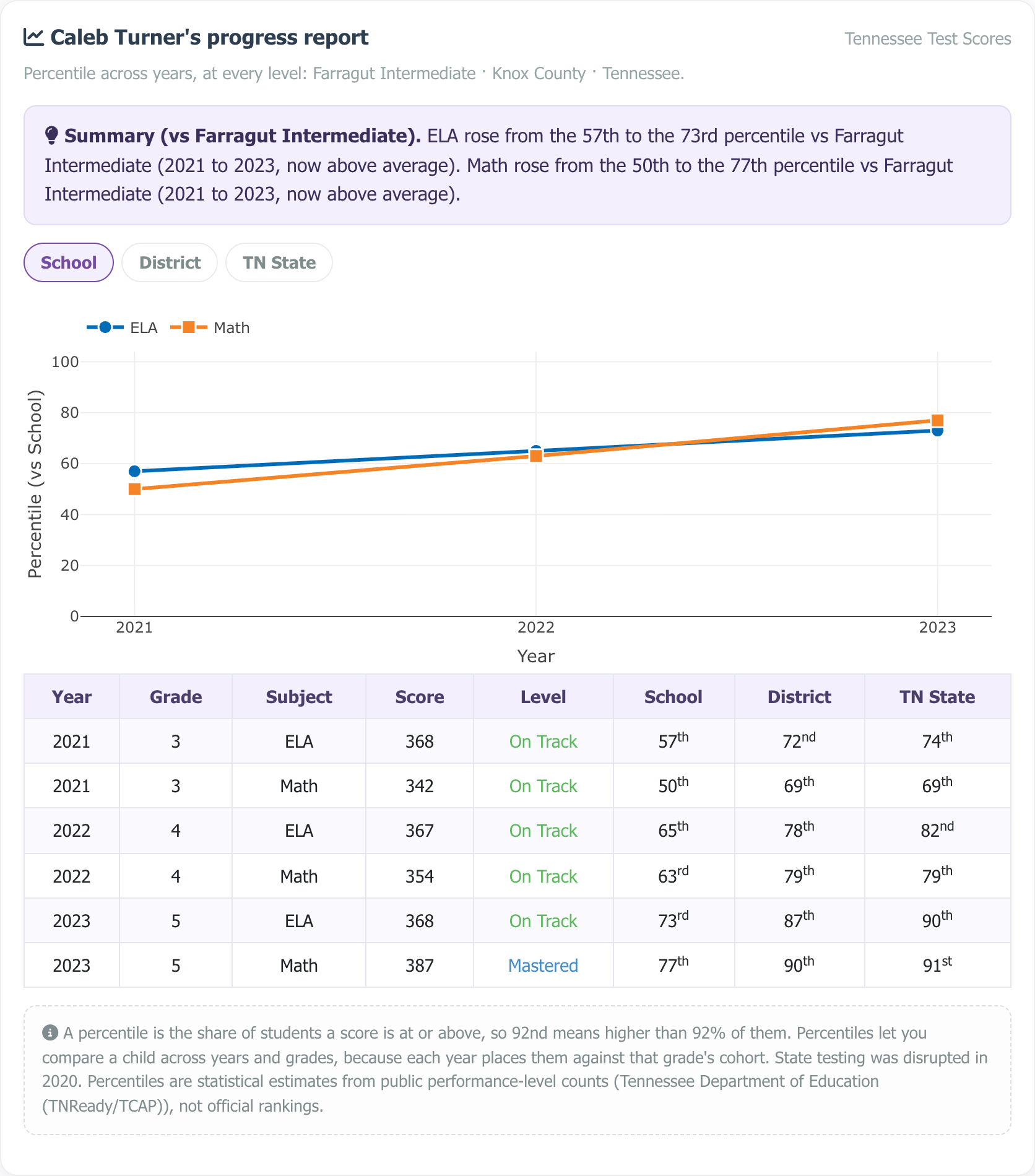 Sample multi-year progress report showing a percentile trajectory chart