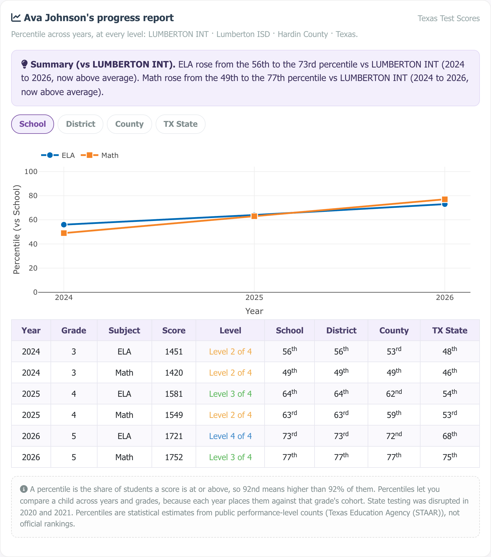 Sample multi-year progress report showing a percentile trajectory chart