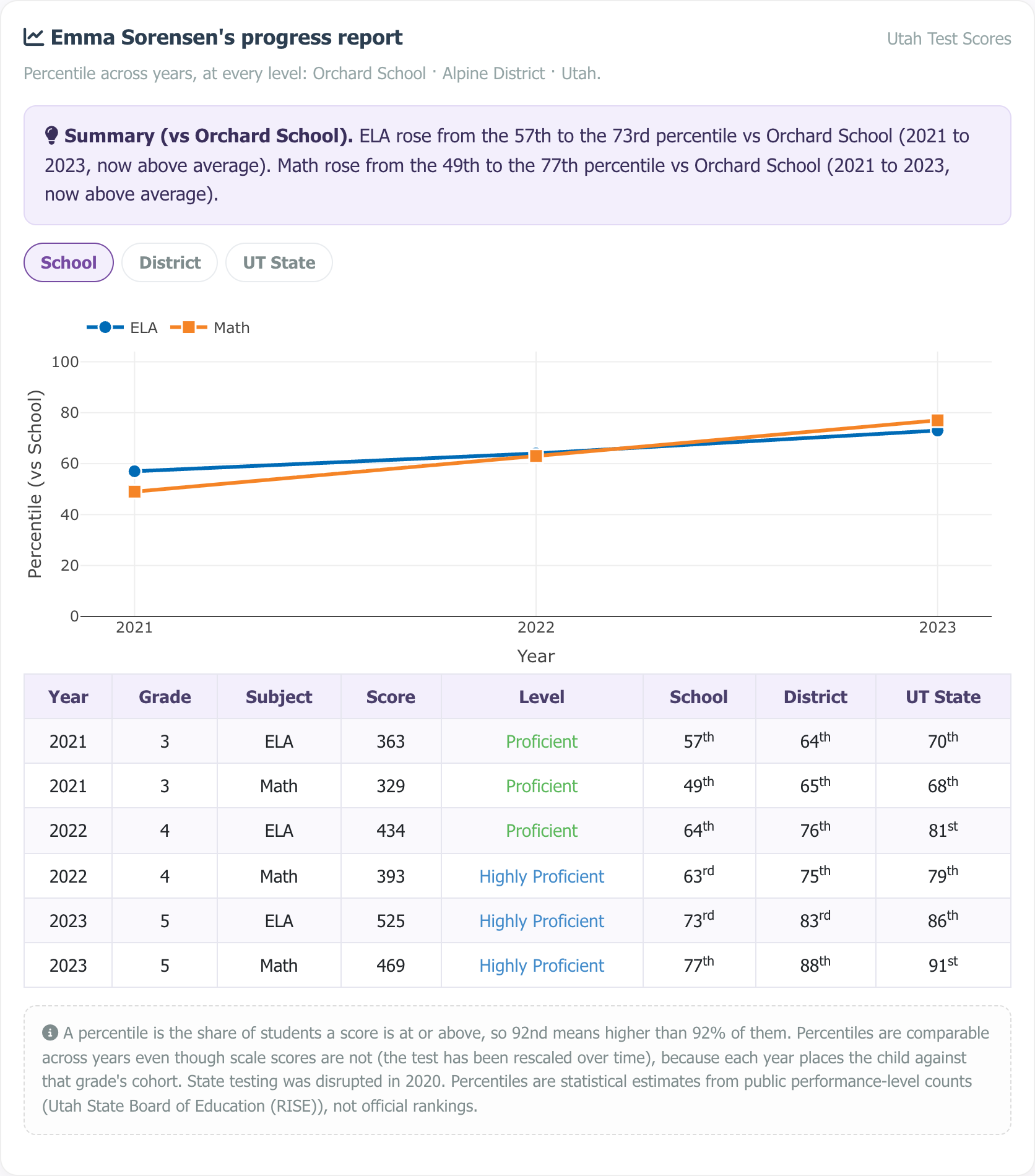 Sample multi-year progress report showing a percentile trajectory chart