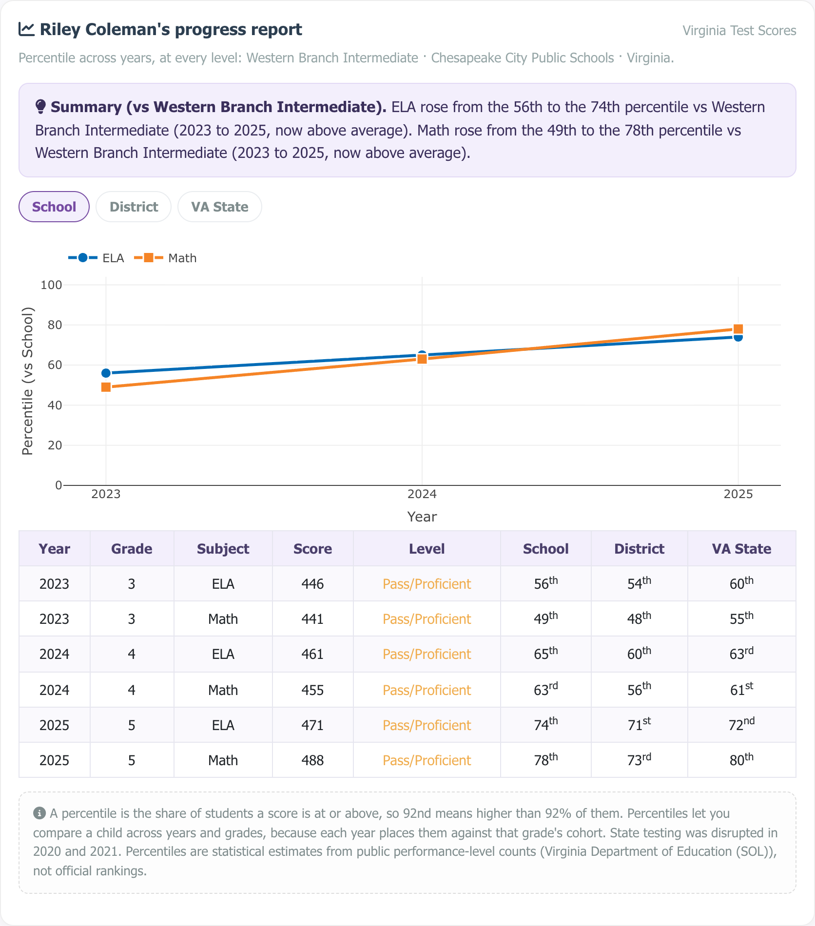 Sample multi-year progress report showing a percentile trajectory chart