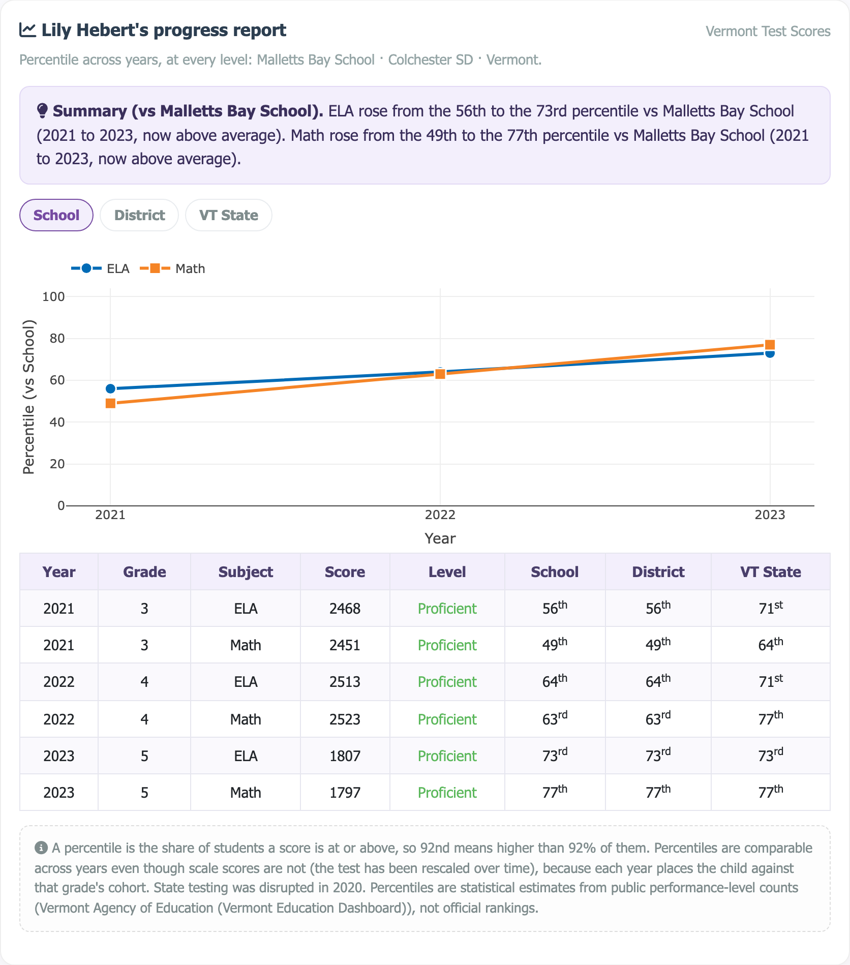 Sample multi-year progress report showing a percentile trajectory chart