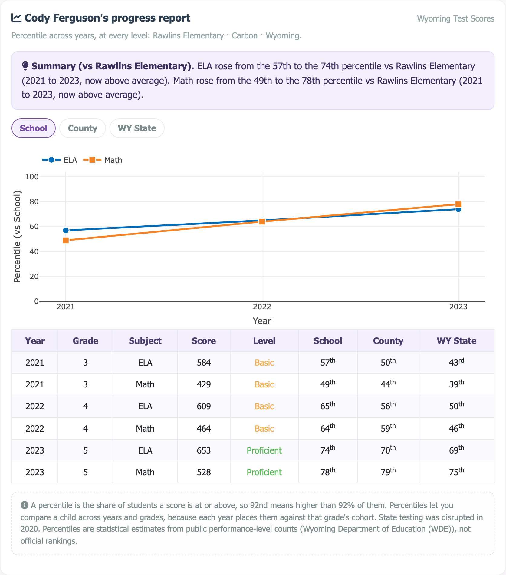 Sample multi-year progress report showing a percentile trajectory chart
